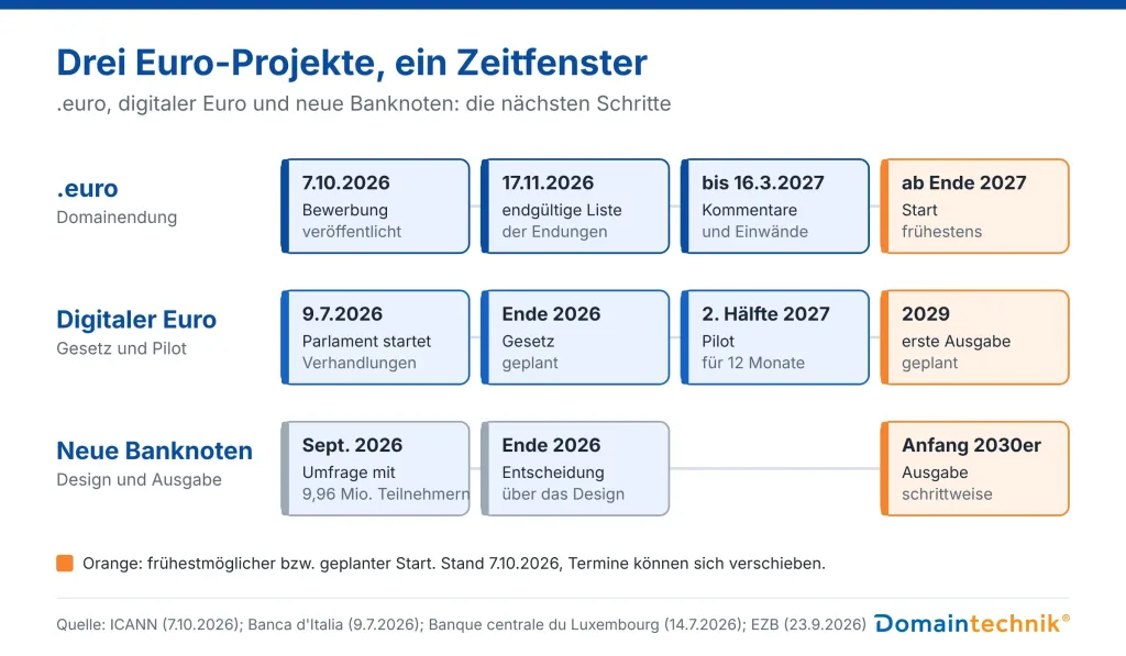 Zeitplan-Grafik: .euro (Bewerbung veröffentlicht 7.10.2026, endgültige Liste 17.11.2026, Einwände bis 16.3.2027, Start frühestens Ende 2027), digitaler Euro (Parlament startet Verhandlungen 9.7.2026, Gesetz Ende 2026 geplant, Pilot 2. Hälfte 2027, erste Ausgabe 2029 geplant), neue Banknoten (Umfrage mit 9,96 Millionen Teilnehmern September 2026, Designentscheidung Ende 2026, Ausgabe ab Anfang der 2030er)