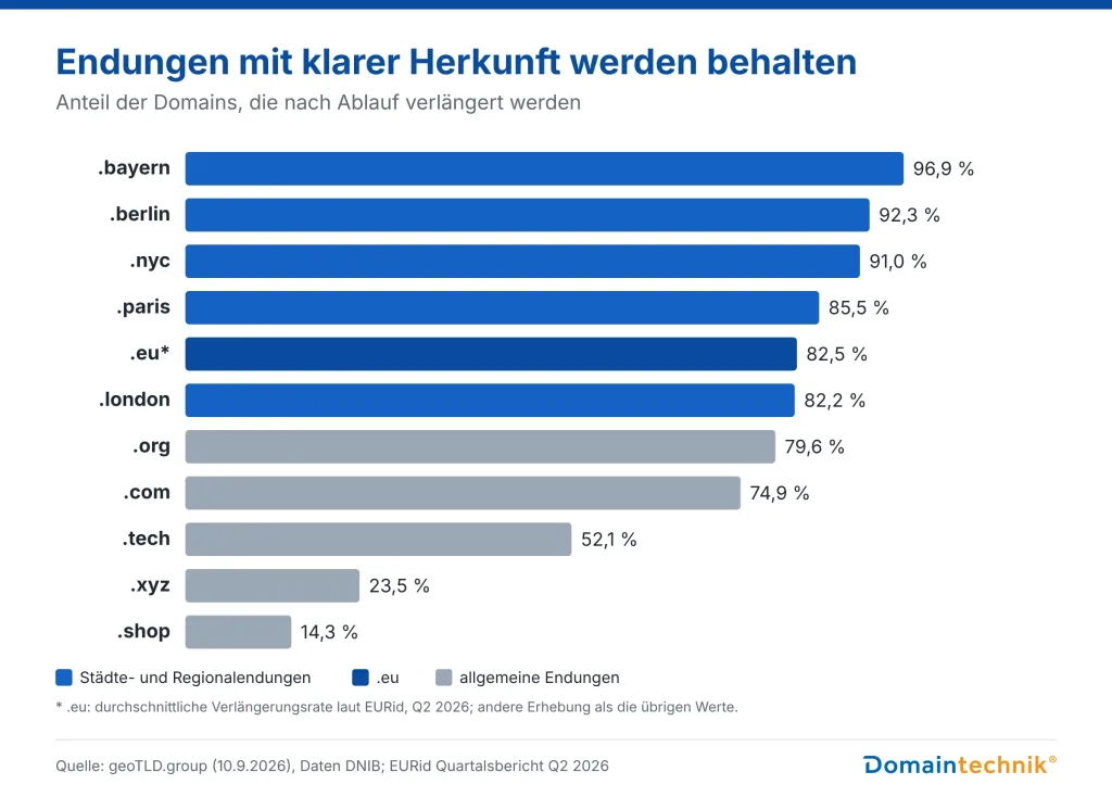 Balkendiagramm Verlängerungsraten: .bayern 96,9 %, .berlin 92,3 %, .nyc 91,0 %, .paris 85,5 %, .eu 82,5 %, .london 82,2 %, .org 79,6 %, .com 74,9 %, .tech 52,1 %, .xyz 23,5 %, .shop 14,3 %