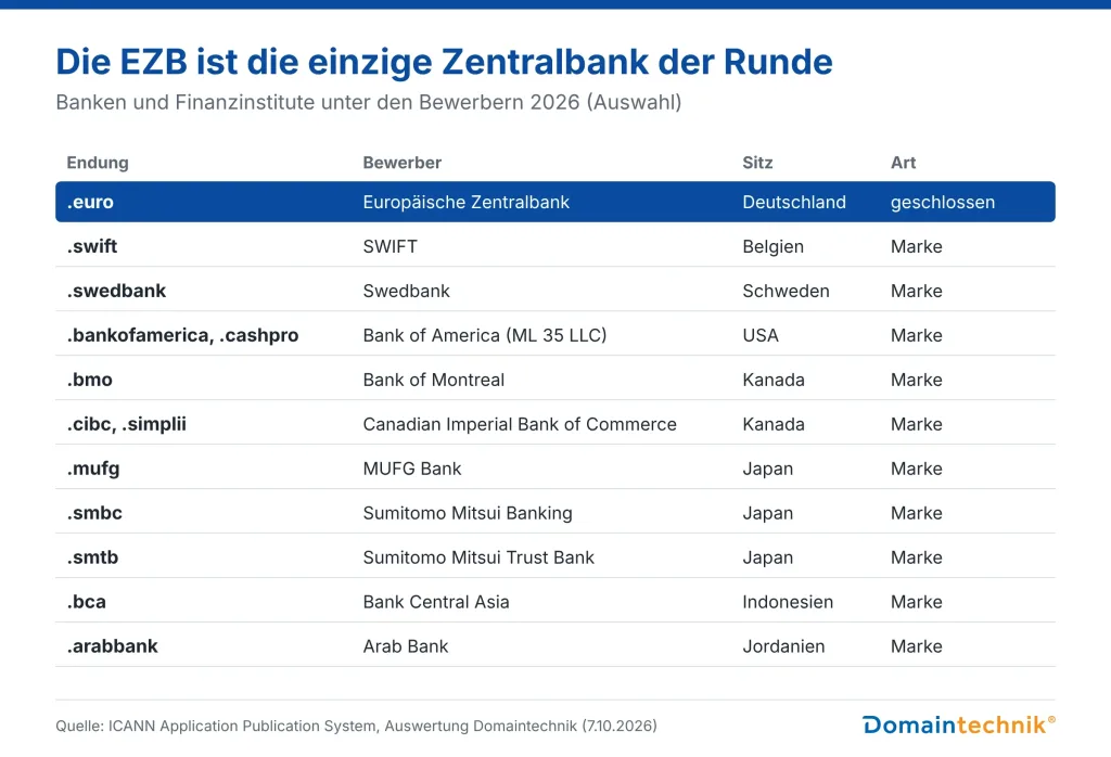 Tabelle als Grafik: Banken und Finanzinstitute unter den Bewerbern 2026. .euro (Europäische Zentralbank, geschlossene Endung) sowie die Marken-Endungen .swift (SWIFT, Belgien), .swedbank (Schweden), .bankofamerica und .cashpro (USA), .bmo (Kanada), .cibc und .simplii (Kanada), .mufg, .smbc und .smtb (Japan), .bca (Indonesien) und .arabbank (Jordanien)