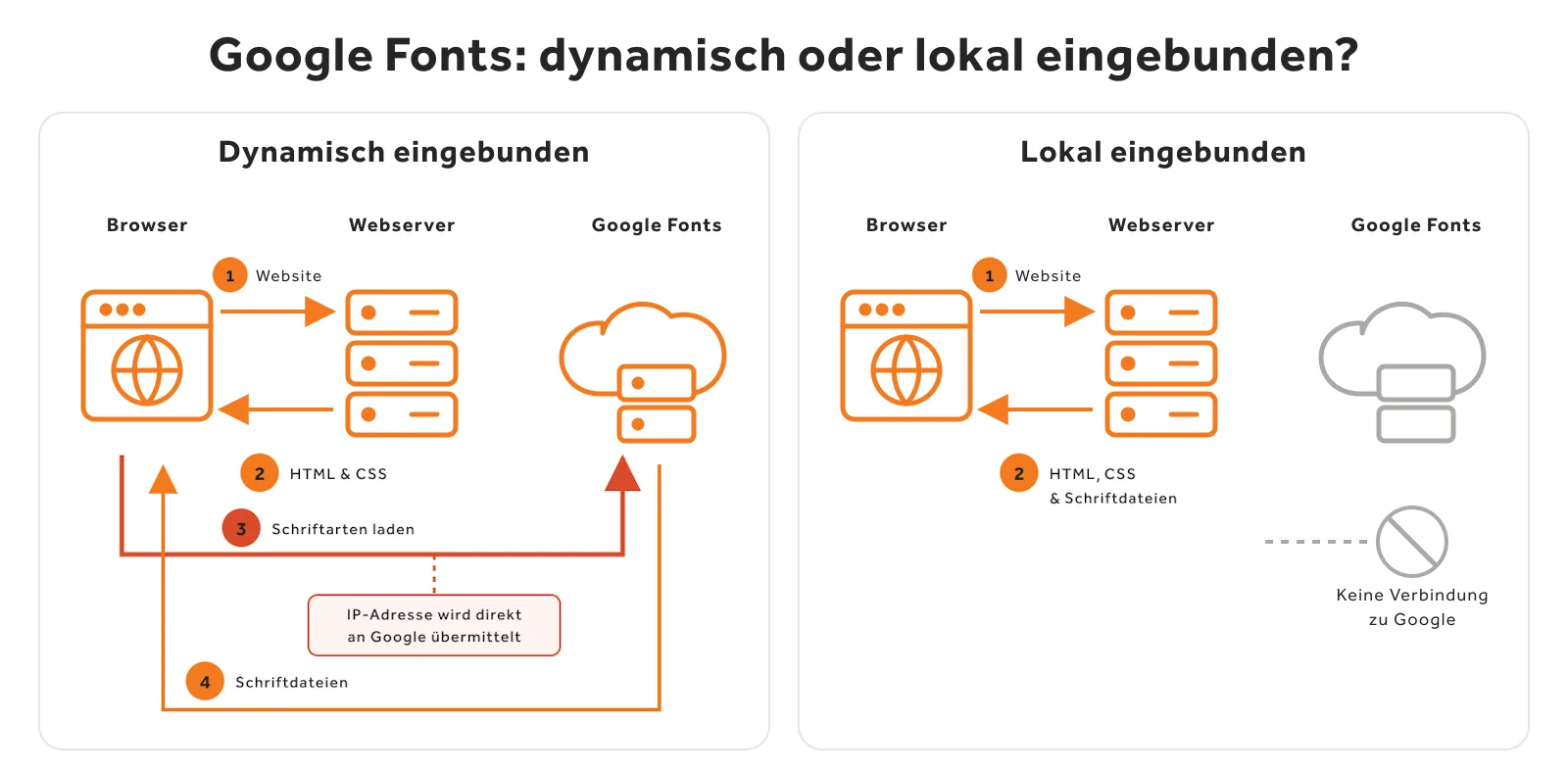 Google Fonts lokal vs. dynamisch