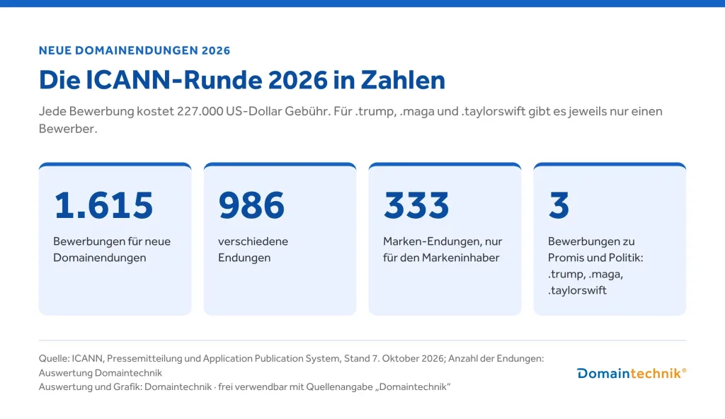 Grafik: Die ICANN-Runde 2026 in Zahlen: 1.615 Bewerbungen, 986 Endungen, 333 Marken-Endungen und 3 Bewerbungen zu Promis und Politik