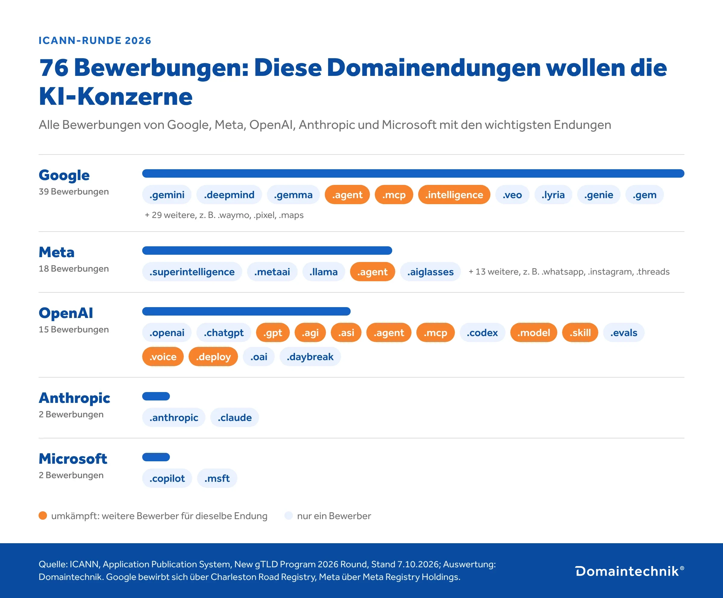 Grafik: Domainendungen, die Google, Meta, OpenAI, Anthropic und Microsoft in der ICANN-Runde 2026 beantragt haben