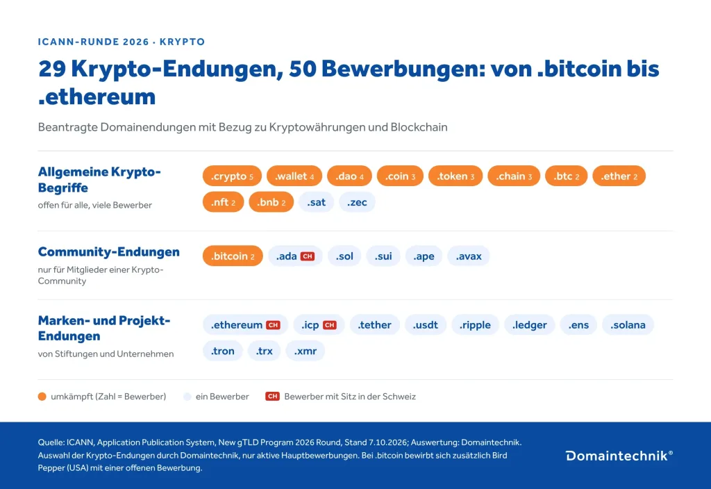 Grafik: 29 Krypto-Domainendungen der ICANN-Runde 2026 in drei Gruppen: allgemeine Begriffe wie .crypto, .wallet, .dao, .coin; Community-Endungen wie .bitcoin, .ada, .sol, .sui; Marken- und Projekt-Endungen wie .ethereum, .icp, .tether, .usdt, .ripple, .ledger