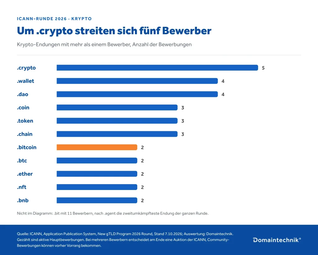Balkendiagramm umkämpfte Krypto-Domainendungen 2026: .crypto 5 Bewerber, .wallet 4, .dao 4, .coin 3, .token 3, .chain 3, .bitcoin 2, .btc 2, .ether 2, .nft 2, .bnb 2