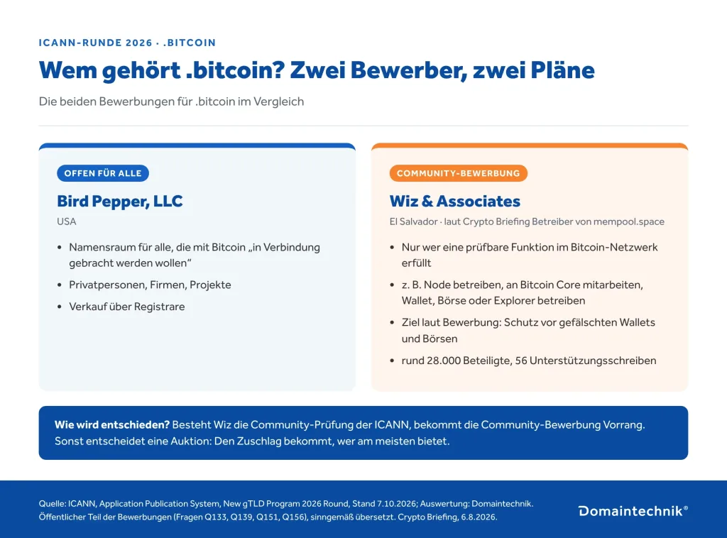 Grafik: Die zwei Bewerbungen für .bitcoin im Vergleich. Bird Pepper (USA): offen für alle. Wiz & Associates (El Salvador): Community-Bewerbung nur für Menschen mit prüfbarer Funktion im Bitcoin-Netzwerk, rund 28.000 Beteiligte, 56 Unterstützungsschreiben