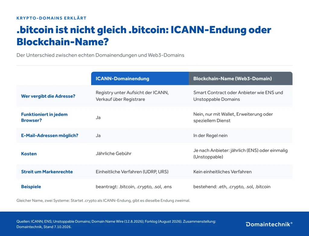 Vergleichstabelle ICANN-Domainendung gegen Blockchain-Name: ICANN-Endungen funktionieren in jedem Browser und für E-Mail, kosten eine jährliche Gebühr und haben einheitliche Verfahren bei Markenstreit; Blockchain-Namen wie .eth funktionieren nur mit Wallet oder Erweiterung, meist ohne E-Mail und ohne einheitliches Streitverfahren