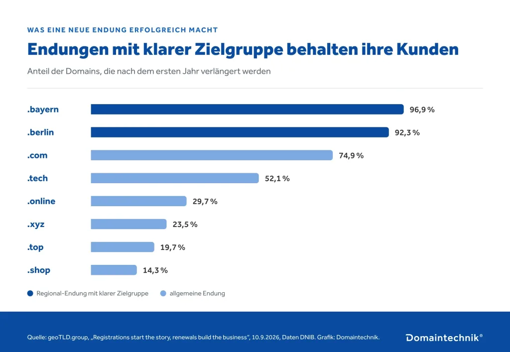 Balkendiagramm Verlängerungsraten nach dem ersten Jahr laut geoTLD.group: .bayern 96,9 %, .berlin 92,3 %, .com 74,9 %, .tech 52,1 %, .online 29,7 %, .xyz 23,5 %, .top 19,7 %, .shop 14,3 %