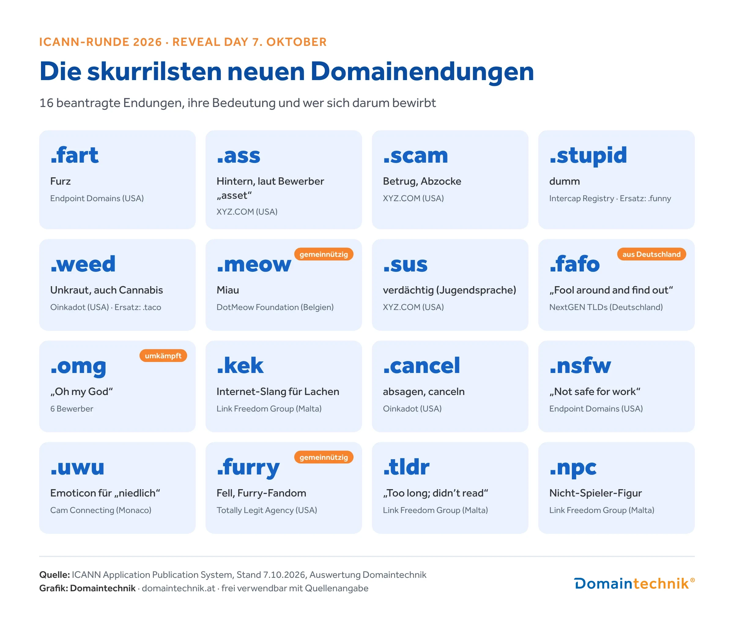 Die skurrilsten neuen Domainendungen 2026: .fart, .ass, .scam, .stupid, .weed, .meow, .sus, .fafo, .omg, .kek, .cancel, .nsfw, .uwu, .furry, .tldr und .npc mit Bedeutung und Bewerber