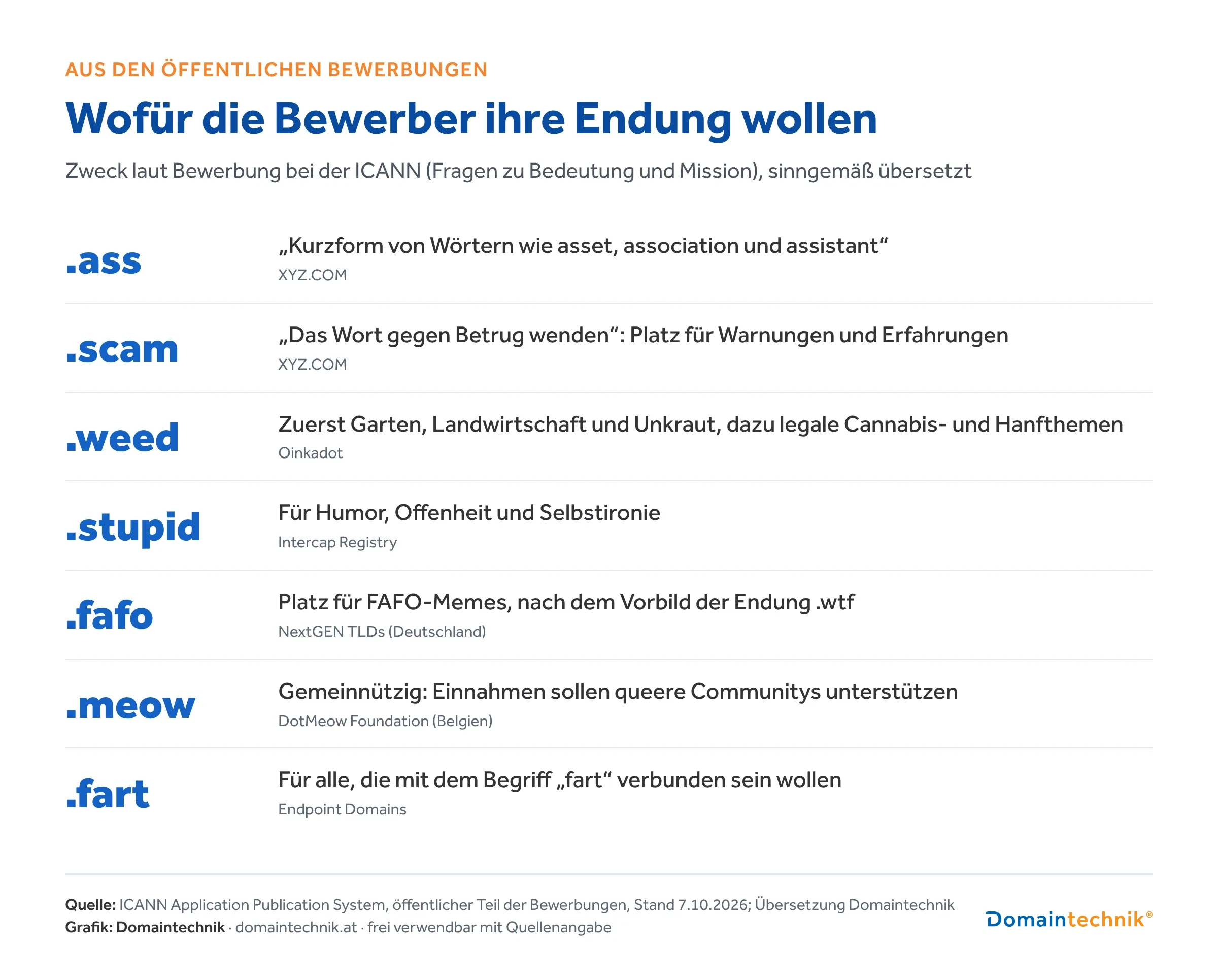 Grafik: Wofür die Bewerber ihre Endung wollen, .ass als Kurzform von asset, .scam gegen Betrug, .weed für Gartenbau, .stupid für Humor, .fafo für Memes, .meow gemeinnützig, .fart für alle, die mit dem Begriff verbunden sein wollen