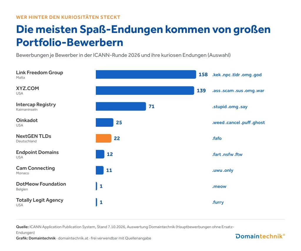 Balkendiagramm: Bewerbungen je Bewerber und ihre kuriosen Endungen, Link Freedom Group 158, XYZ.COM 139, Intercap Registry 71, Oinkadot 25, NextGEN TLDs 22, Endpoint Domains 12, Cam Connecting 11, DotMeow Foundation 1, Totally Legit Agency 1