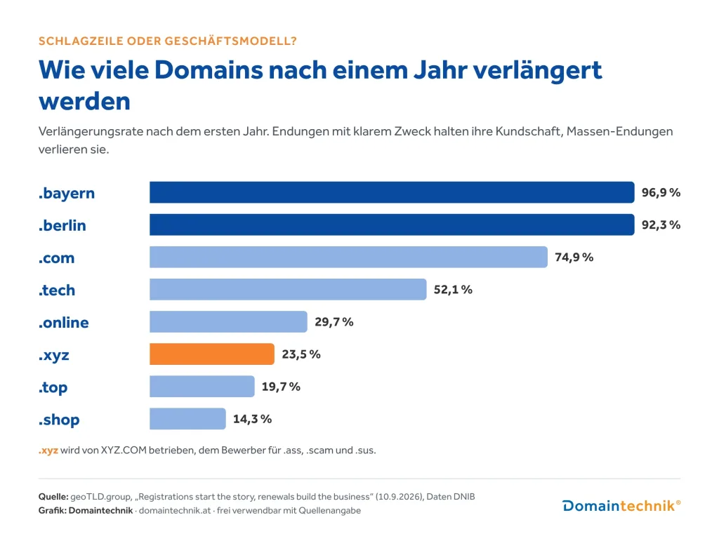 Balkendiagramm Verlängerungsraten nach dem ersten Jahr laut geoTLD.group: .bayern 96,9 %, .berlin 92,3 %, .com 74,9 %, .tech 52,1 %, .online 29,7 %, .xyz 23,5 %, .top 19,7 %, .shop 14,3 %