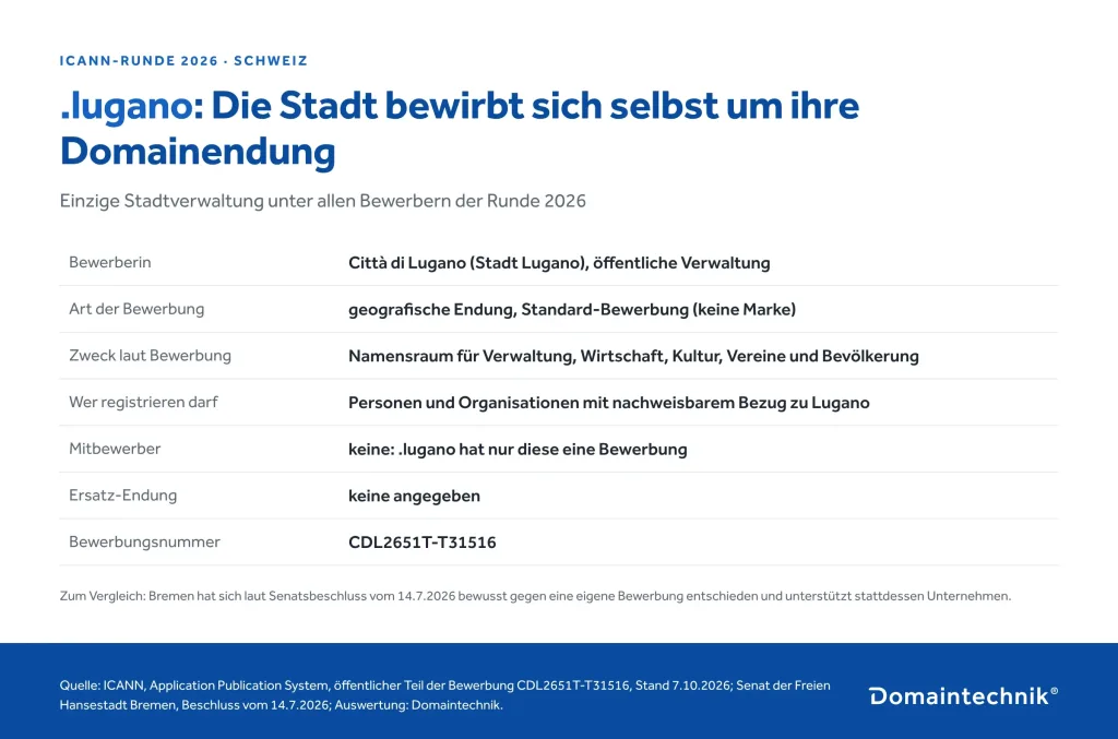 Steckbrief .lugano: Bewerberin Città di Lugano, öffentliche Verwaltung, geografische Endung, Zweck Namensraum für Verwaltung, Wirtschaft, Kultur, Vereine und Bevölkerung, nur mit Bezug zu Lugano, keine Mitbewerber, keine Ersatz-Endung