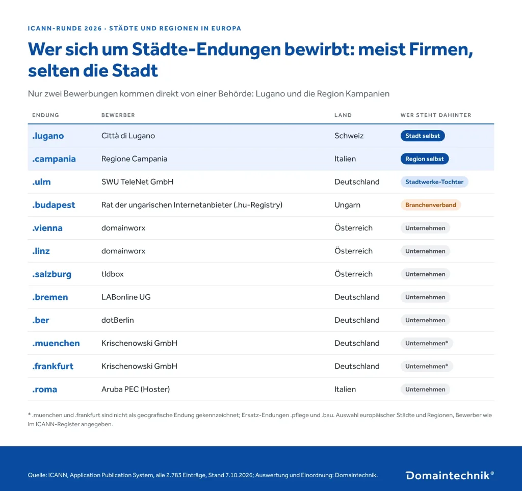 Tabelle: Wer sich um Städte-Endungen in Europa bewirbt. .lugano Città di Lugano (Stadt selbst), .campania Regione Campania (Region selbst), .ulm SWU TeleNet (Stadtwerke-Tochter), .budapest Rat der ungarischen Internetanbieter, .vienna und .linz domainworx, .salzburg tldbox, .bremen LABonline, .ber dotBerlin, .muenchen und .frankfurt Krischenowski, .roma Aruba