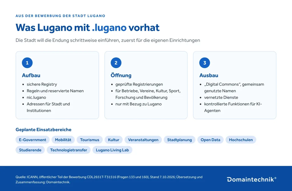 Grafik: Was Lugano mit .lugano vorhat. Phase 1 Aufbau mit sicherer Registry, Regeln, reservierten Namen, nic.lugano und Adressen für Stadt und Institutionen. Phase 2 Öffnung für Betriebe, Vereine, Kultur, Sport, Forschung und Bevölkerung mit Bezug zu Lugano. Phase 3 Ausbau mit Digital Commons, vernetzten Diensten und Funktionen für KI-Agenten