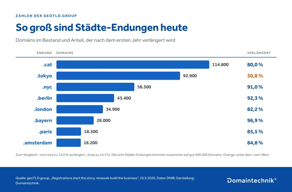 Balkendiagramm Bestand und Verlängerungsrate von Städte-Endungen laut geoTLD.group: .cat 114.800 Domains 80,0 %, .tokyo 92.900 50,8 %, .nyc 58.500 91,0 %, .berlin 43.400 92,3 %, .london 34.900 82,2 %, .bayern 28.000 96,9 %, .paris 18.500 85,5 %, .amsterdam 18.200 84,8 %