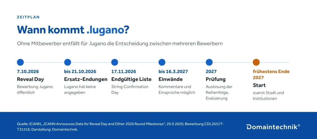 Zeitplan .lugano: Reveal Day 7.10.2026, Ersatz-Endungen bis 21.10.2026 (Lugano hat keine), endgültige Liste 17.11.2026, Einwände bis 16.3.2027, Prüfung 2027, Start frühestens Ende 2027 zuerst für Stadt und Institutionen