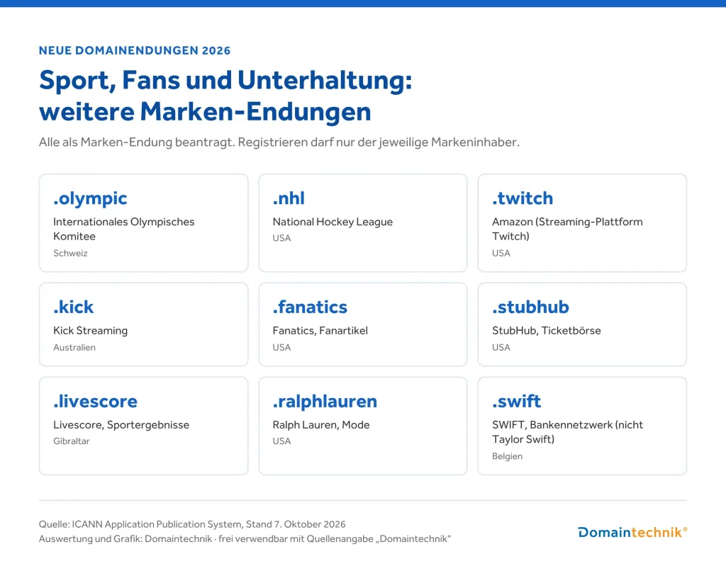 Grafik: Weitere Marken-Endungen 2026 aus Sport, Fans und Unterhaltung: .olympic, .nhl, .twitch, .kick, .fanatics, .stubhub, .livescore, .ralphlauren und .swift