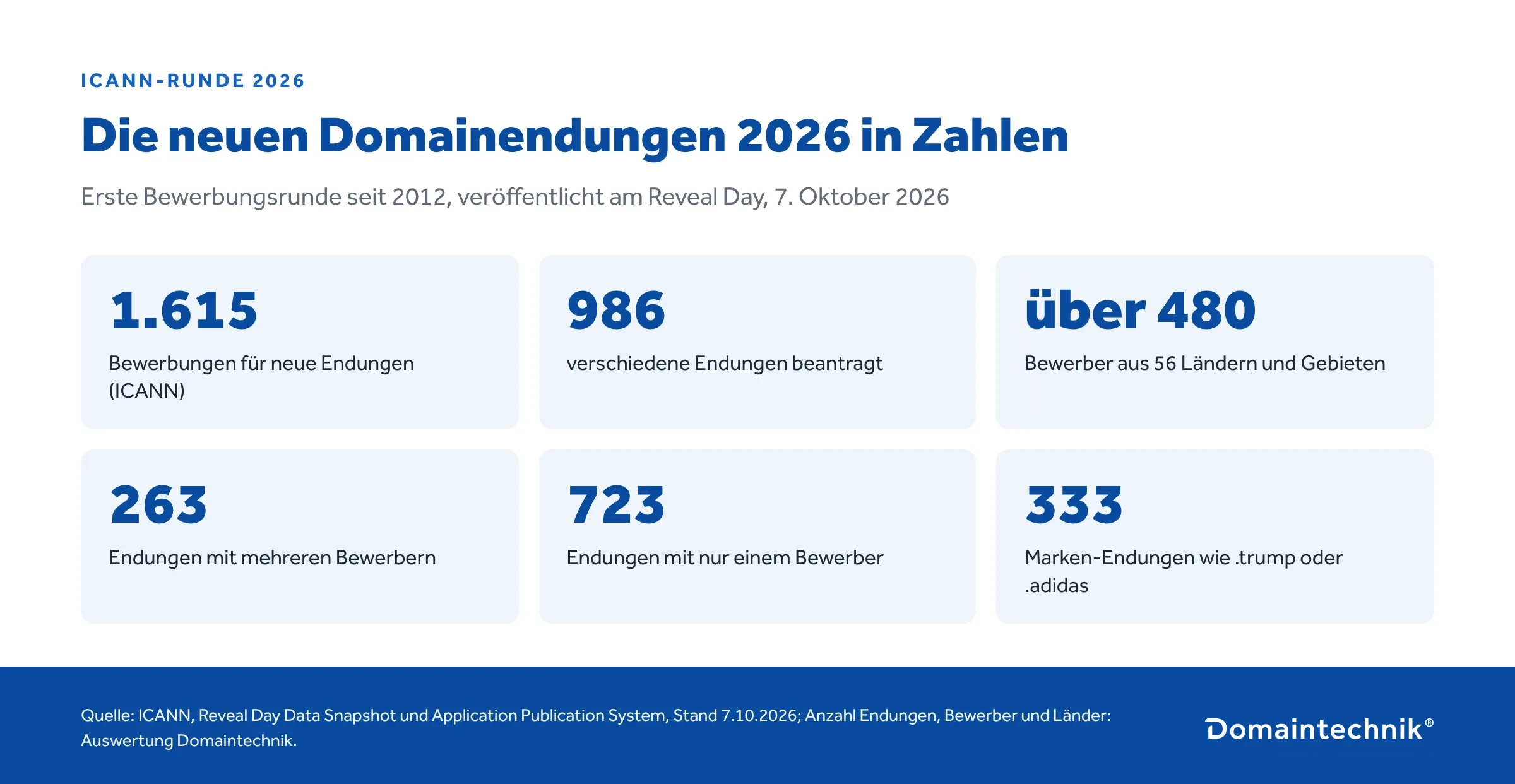 Neue Domainendungen 2026 in Zahlen: 1.615 Bewerbungen, 986 Endungen, über 480 Bewerber aus 56 Ländern, 263 umkämpfte Endungen, 723 Endungen mit nur einem Bewerber, 333 Marken-Endungen