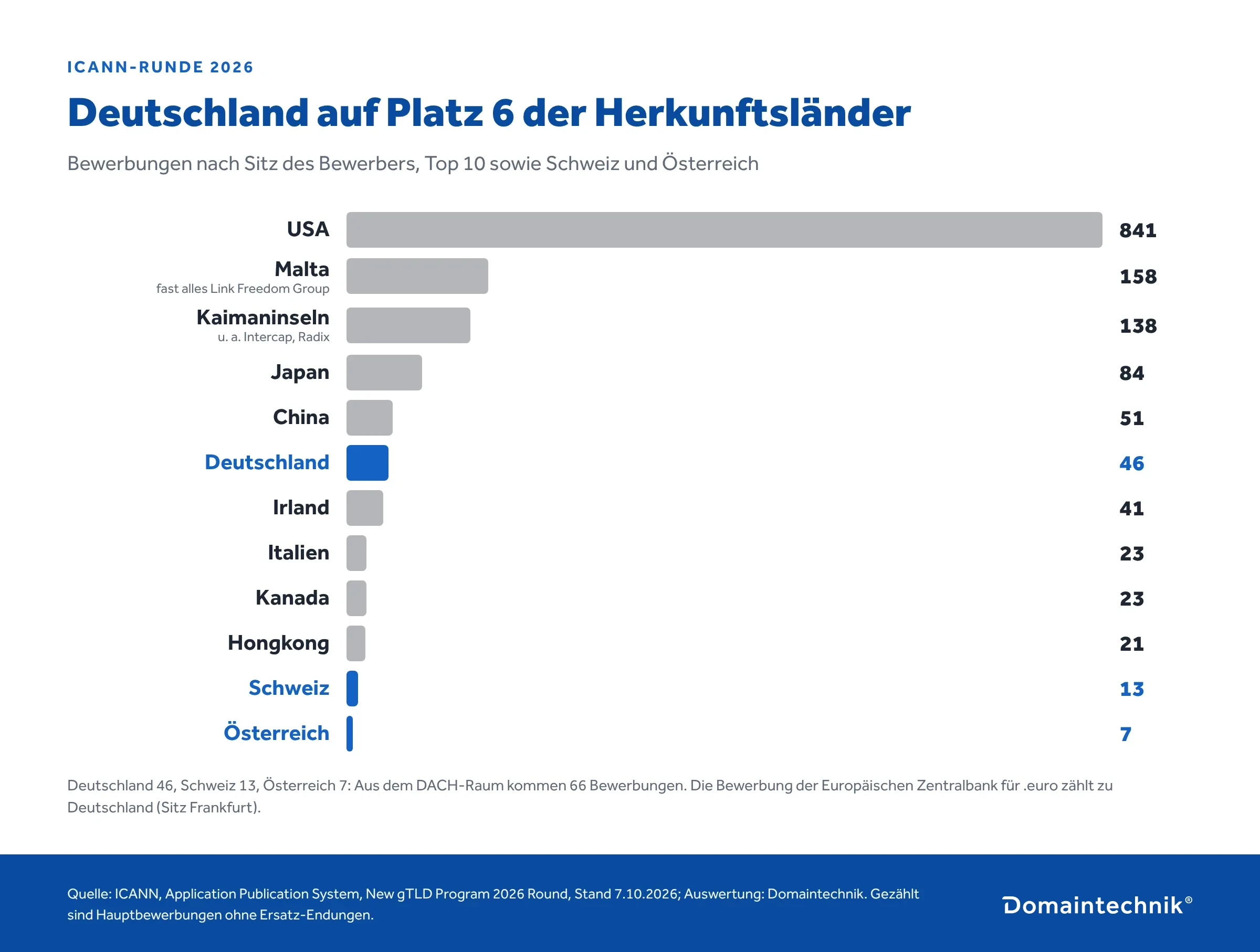 Balkendiagramm Bewerbungen für neue Domainendungen nach Land: USA 841, Malta 158, Kaimaninseln 138, Japan 84, China 51, Deutschland 46, Irland 41, Italien 23, Kanada 23, Hongkong 21, Schweiz 13, Österreich 7