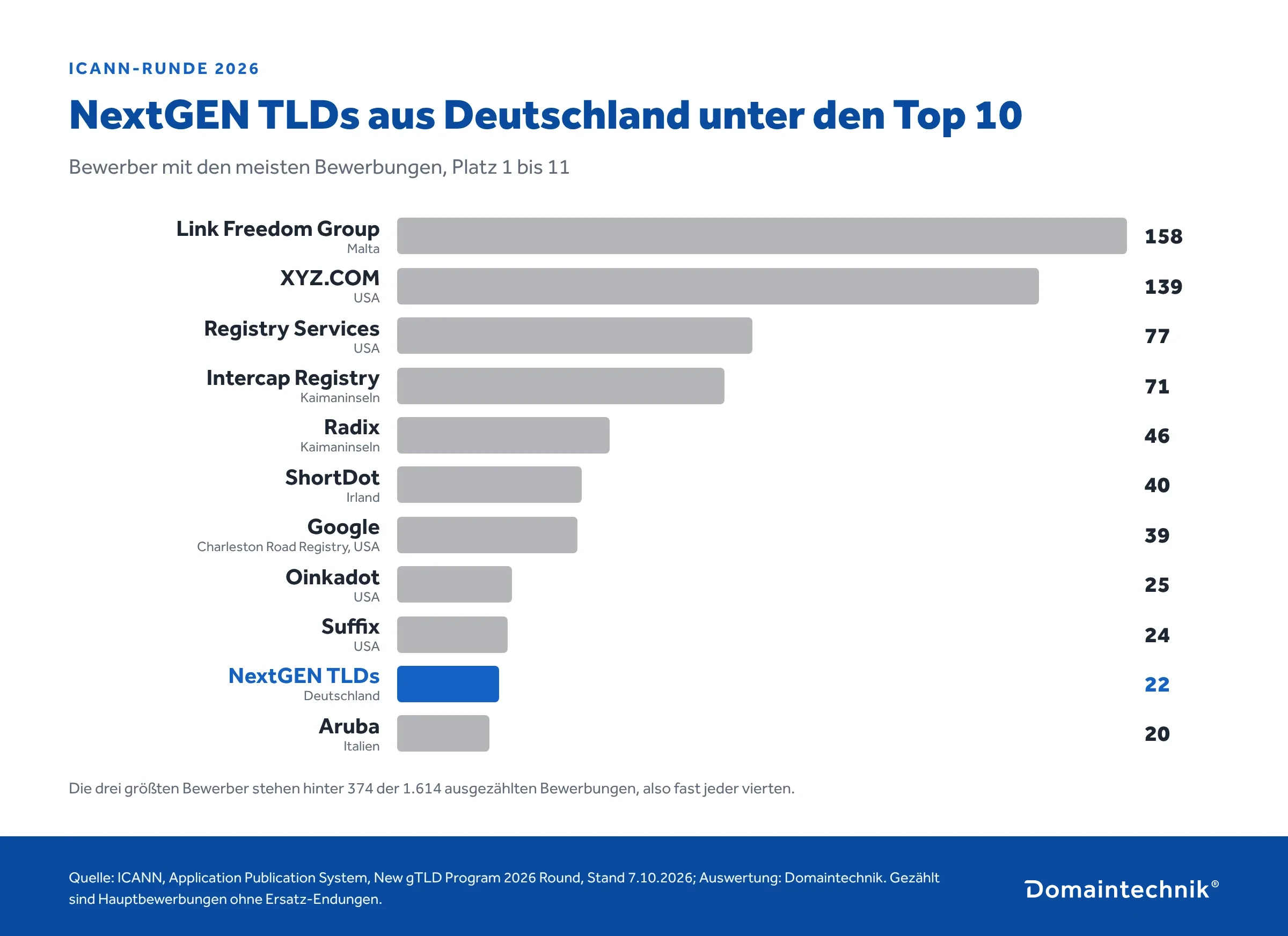 Größte Bewerber für neue Domainendungen 2026: Link Freedom Group 158, XYZ.COM 139, Registry Services 77, Intercap Registry 71, Radix 46, ShortDot 40, Google 39, Oinkadot 25, Suffix 24, NextGEN TLDs 22, Aruba 20