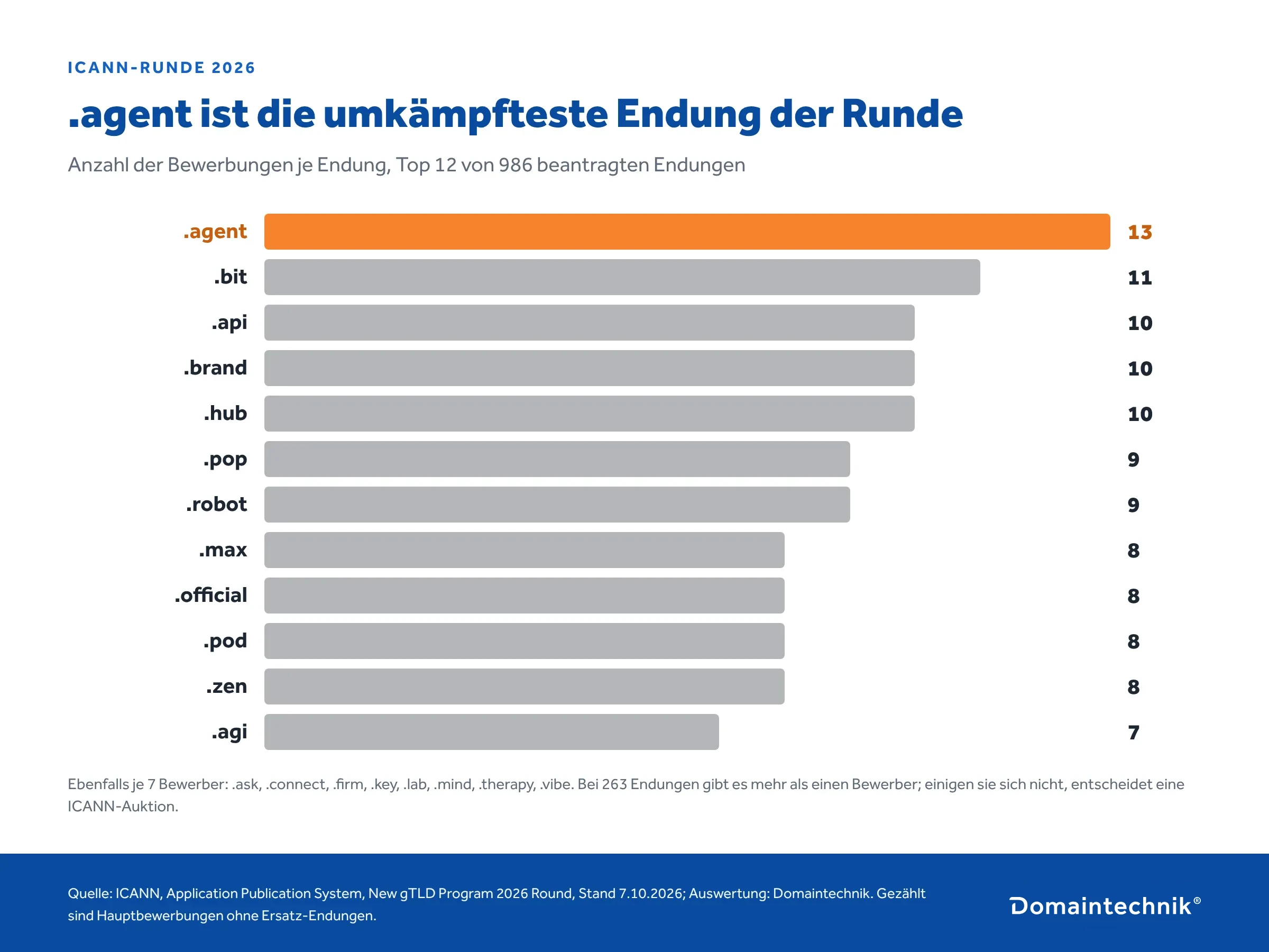 Balkendiagramm der umkämpftesten neuen Domainendungen 2026: .agent 13 Bewerber, .bit 11, .api 10, .brand 10, .hub 10, .pop 9, .robot 9, .max 8, .official 8, .pod 8, .zen 8, .agi 7