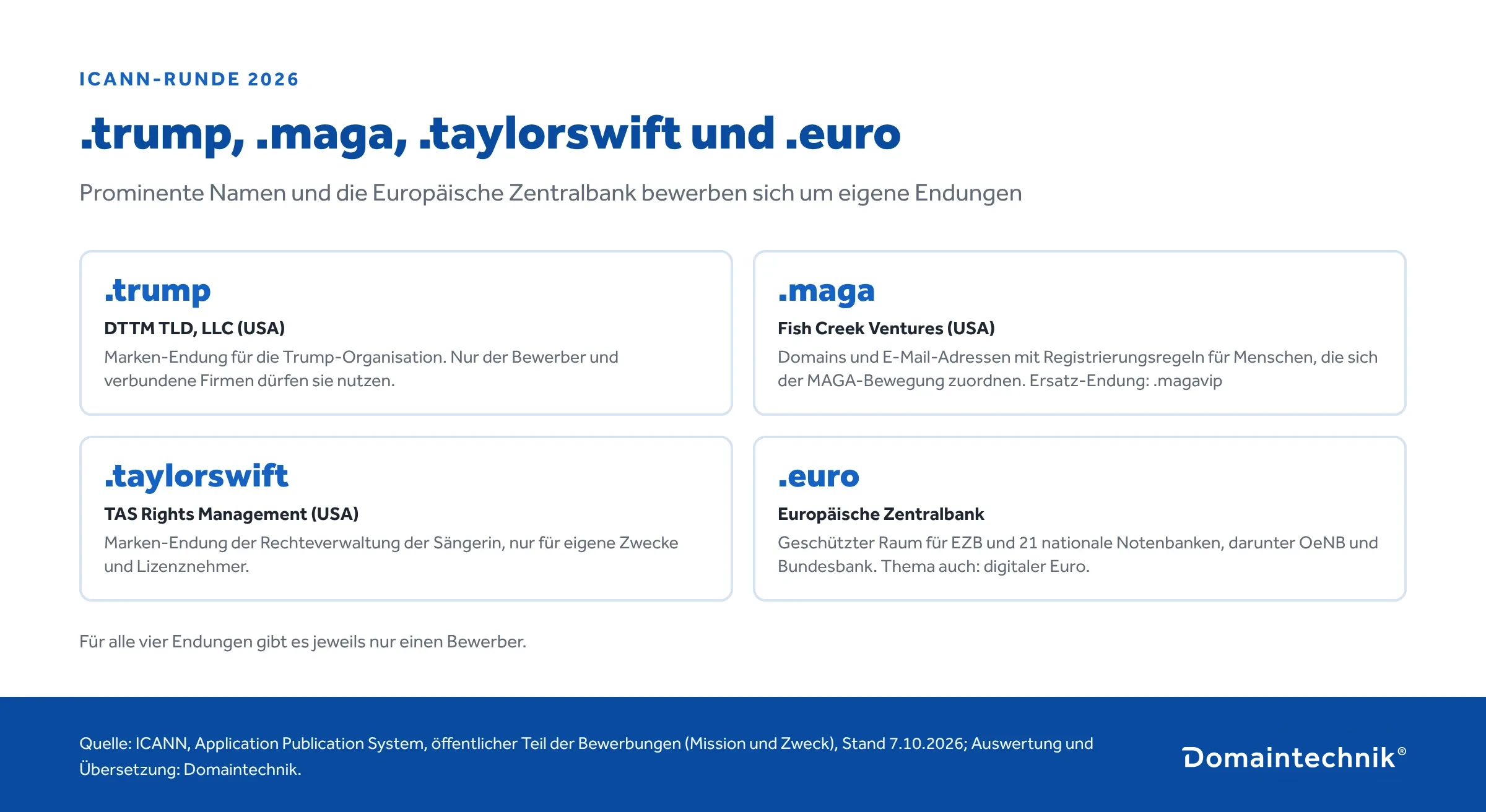 Grafik: Bewerbungen für .trump (DTTM TLD), .maga (Fish Creek Ventures, Ersatz .magavip), .taylorswift (TAS Rights Management) und .euro (Europäische Zentralbank)