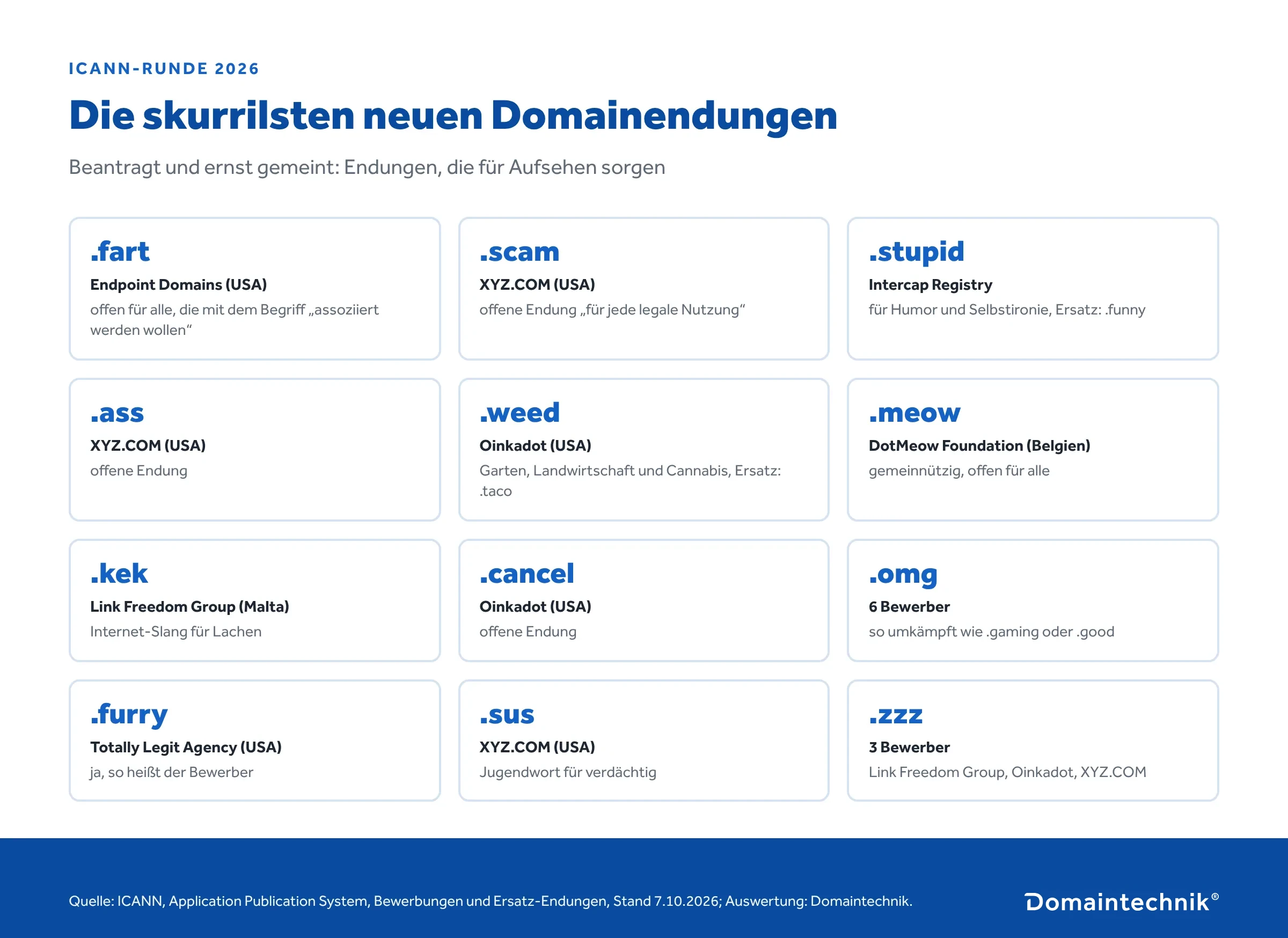 Die skurrilsten neuen Domainendungen 2026: .fart, .scam, .stupid, .ass, .weed, .meow, .kek, .cancel, .omg, .furry, .sus und .zzz mit Bewerbern