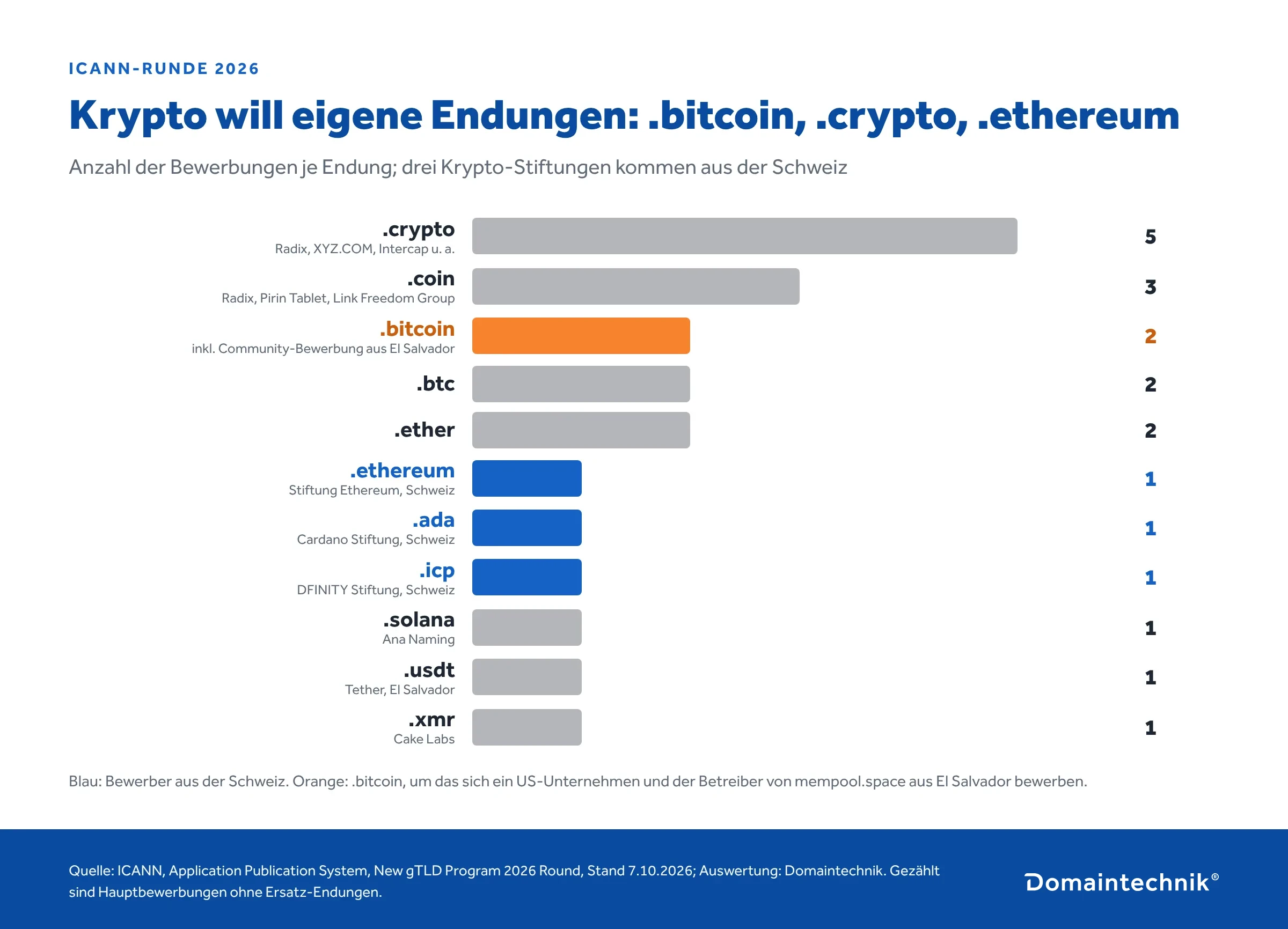 Krypto-Domainendungen 2026 nach Anzahl der Bewerbungen: .crypto 5, .coin 3, .bitcoin 2, .btc 2, .ether 2, .ethereum 1 (Stiftung Ethereum, Schweiz), .ada 1 (Cardano Stiftung, Schweiz), .icp 1 (DFINITY Stiftung, Schweiz), .solana 1, .usdt 1, .xmr 1