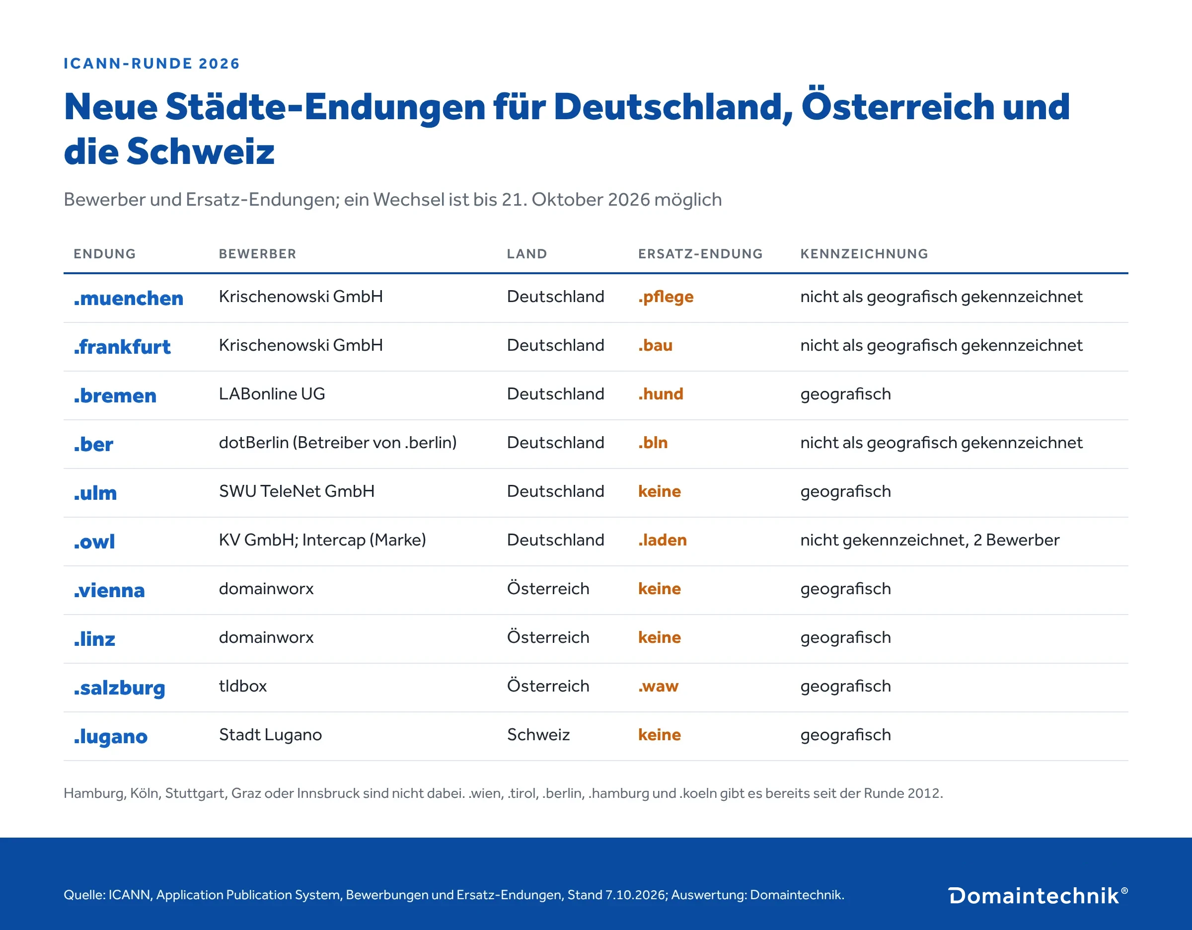 Tabelle neue Städte-Endungen DACH: .muenchen (Ersatz .pflege), .frankfurt (Ersatz .bau), .bremen (Ersatz .hund), .ber (Ersatz .bln), .ulm, .owl (Ersatz .laden), .vienna, .linz, .salzburg (Ersatz .waw), .lugano