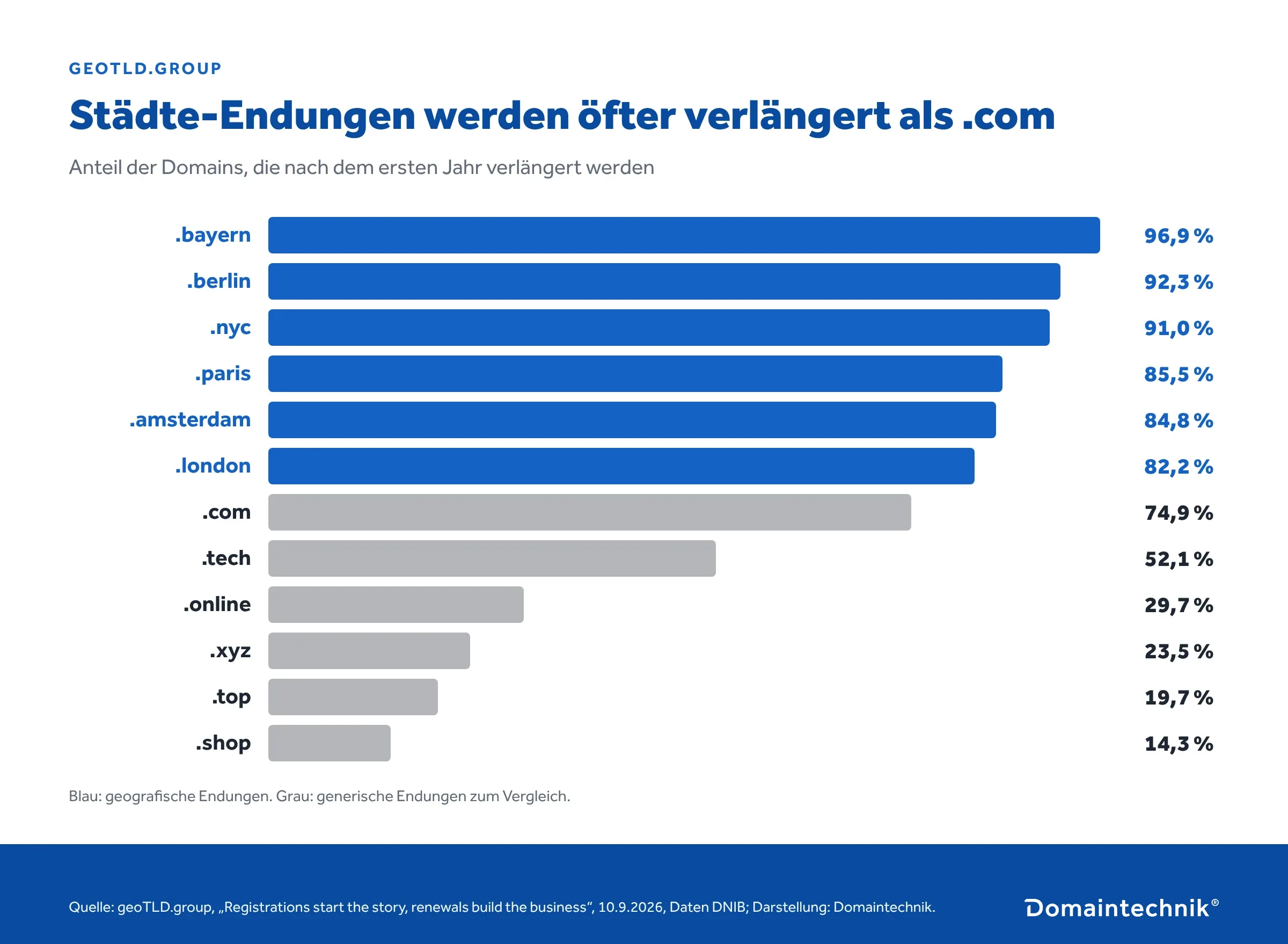 Verlängerungsraten von Domainendungen laut geoTLD.group: .bayern 96,9 %, .berlin 92,3 %, .nyc 91,0 %, .paris 85,5 %, .amsterdam 84,8 %, .london 82,2 %, .com 74,9 %, .tech 52,1 %, .online 29,7 %, .xyz 23,5 %, .top 19,7 %, .shop 14,3 %