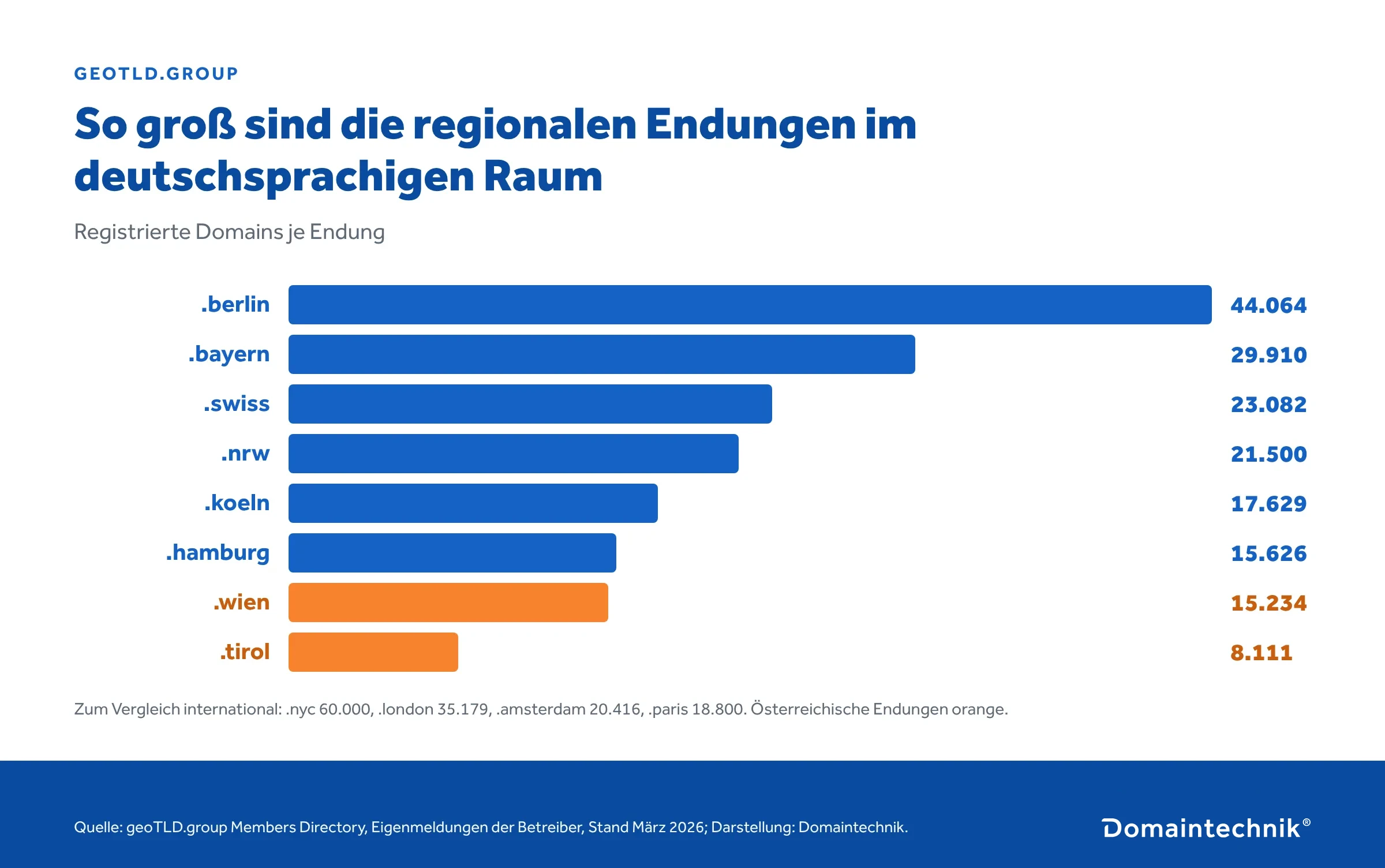 Bestand regionaler Domainendungen im deutschsprachigen Raum laut geoTLD.group: .berlin 44.064, .bayern 29.910, .swiss 23.082, .nrw 21.500, .koeln 17.629, .hamburg 15.626, .wien 15.234, .tirol 8.111