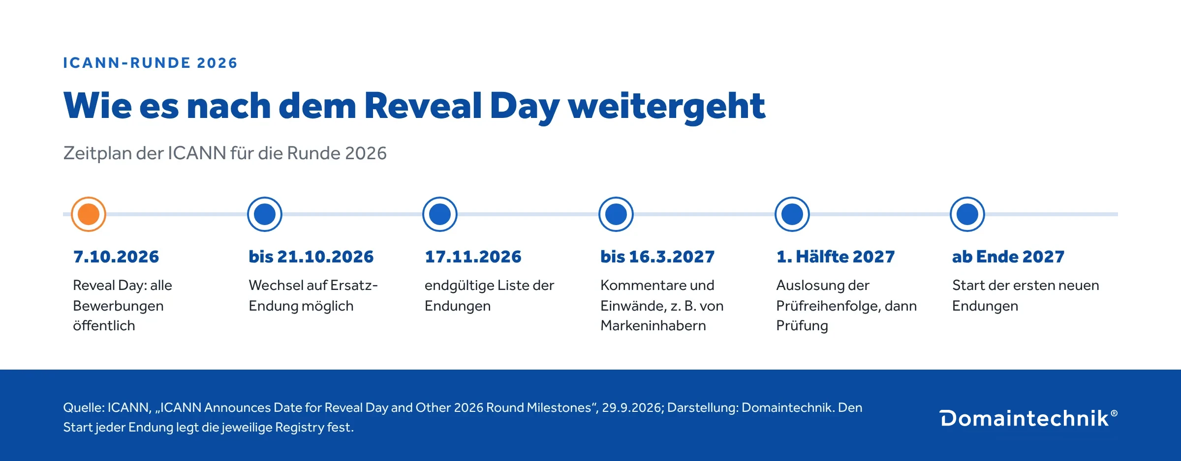 Zeitplan neue Domainendungen 2026: Reveal Day 7.10.2026, Wechsel auf Ersatz-Endung bis 21.10.2026, endgültige Liste 17.11.2026, Einwände bis 16.3.2027, Auslosung erste Hälfte 2027, Start ab Ende 2027