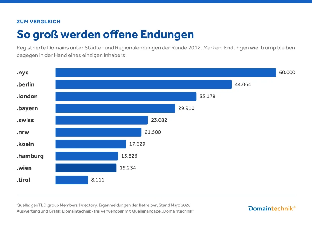 Balkendiagramm: Registrierte Domains unter offenen Städte- und Regionalendungen laut geoTLD.group: .nyc 60.000, .berlin 44.064, .london 35.179, .bayern 29.910, .swiss 23.082, .nrw 21.500, .koeln 17.629, .hamburg 15.626, .wien 15.234, .tirol 8.111