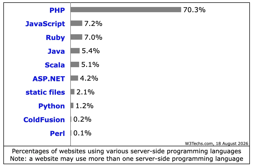PHP Marktanteil