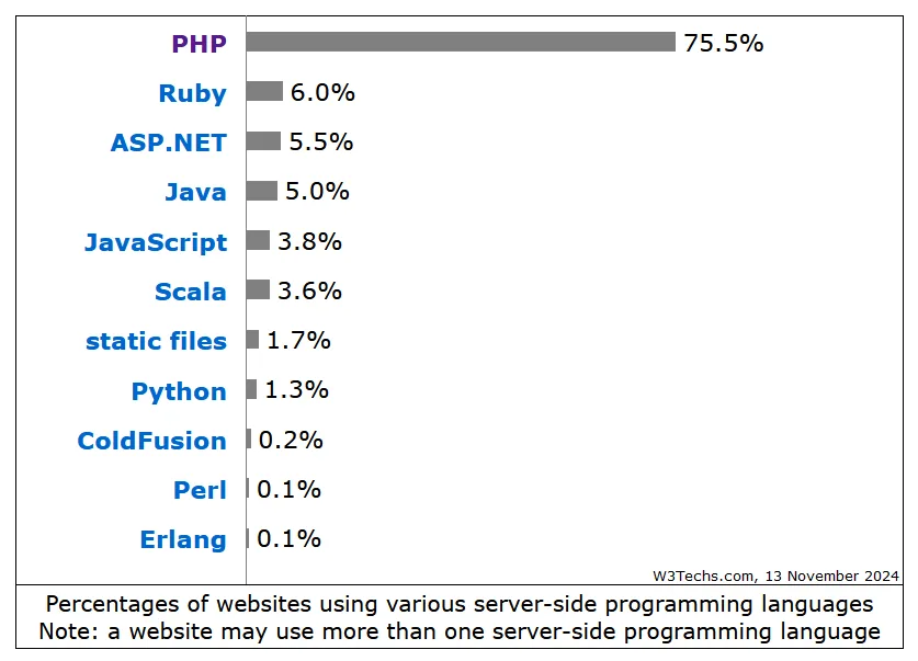 PHP Marktanteil