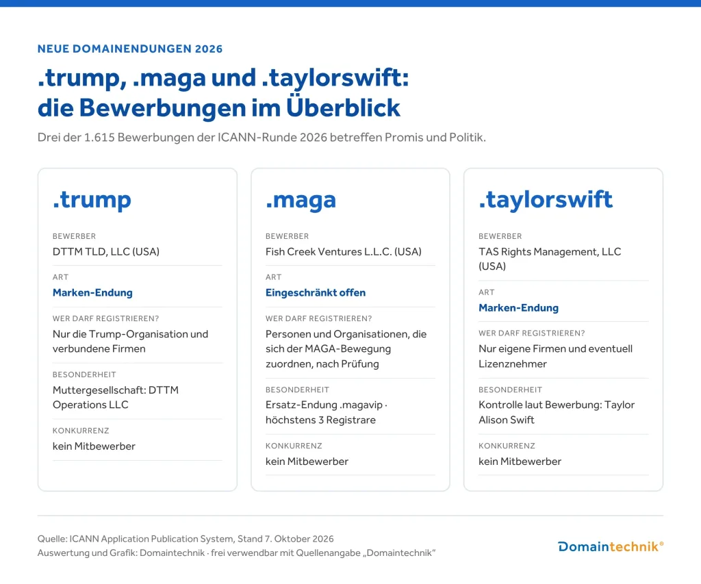 Grafik: Die Bewerbungen für die Domainendungen .trump, .maga und .taylorswift im Überblick mit Bewerber, Art der Endung, Registrierungsregeln und Konkurrenz