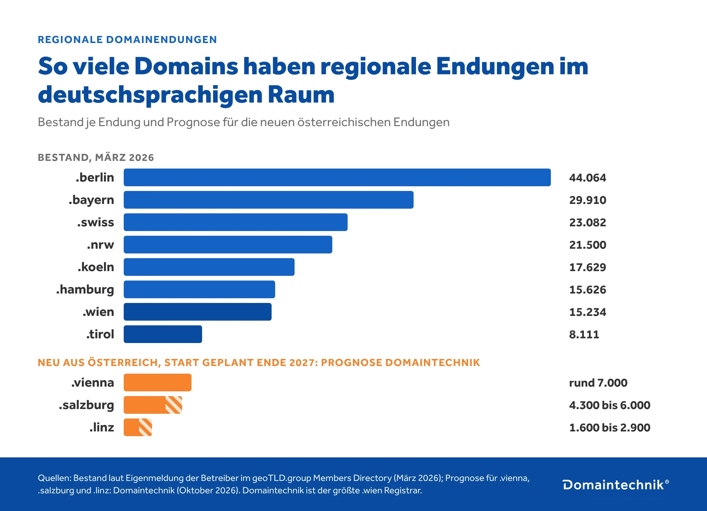 Balkendiagramm: Bestand regionaler Domainendungen im deutschsprachigen Raum laut geoTLD.group und Prognose von Domaintechnik für .vienna, .salzburg und .linz