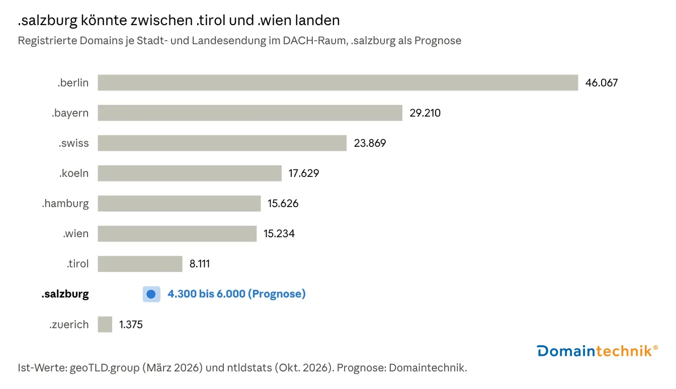 Prognose .salzburg Domain: 4.300 bis 6.000 Domains erwartet, im Vergleich zu .wien mit 15.234, .tirol mit 8.111 und .berlin mit 46.067 Domains