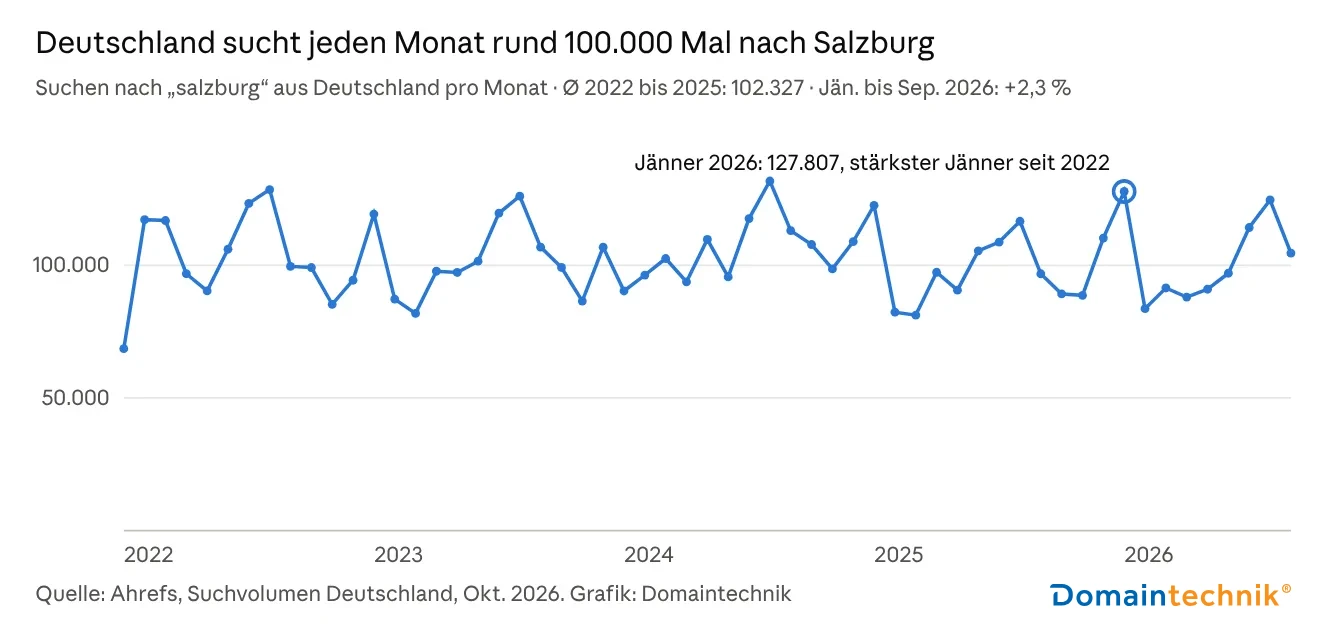 Liniendiagramm: Google-Suchen nach „salzburg“ aus Deutschland pro Monat von 2022 bis 2026, im Schnitt rund 100.000 (Durchschnitt 2022 bis 2025: 102.327). Der Jänner 2026 war mit 127.807 Suchen der stärkste Jänner seit 2022, Jänner bis September 2026 liegen 2,3 % über dem Vorjahr