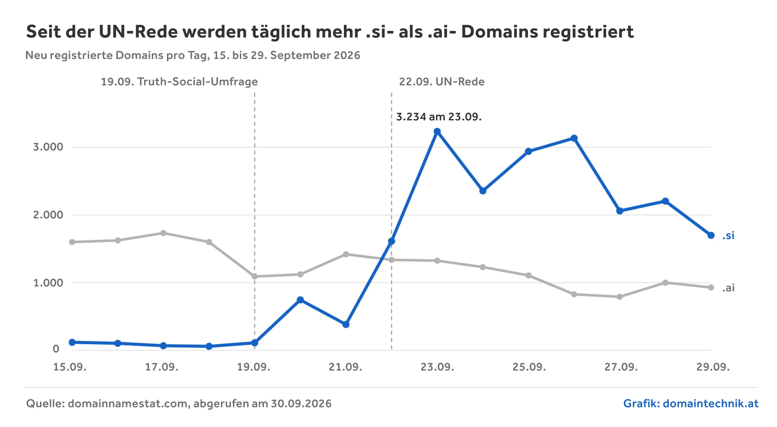Liniendiagramm: Neue .si- und .ai-Domains pro Tag vom 15. bis 29. September 2026. .si steigt nach Trumps UN-Rede auf 3.234 am 23. September und liegt seither vor .ai.