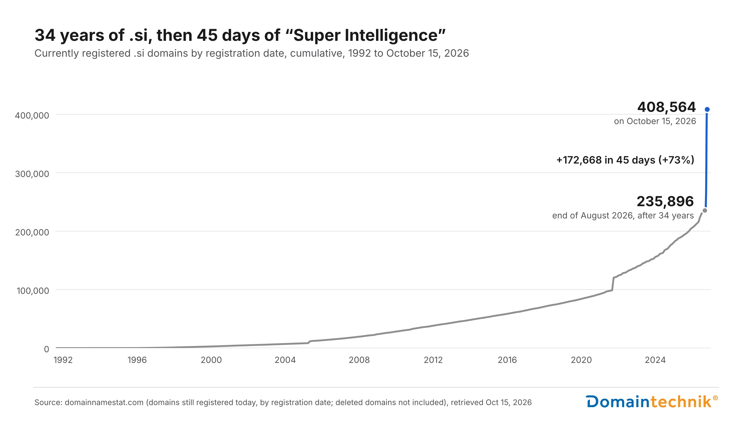 Line chart: currently registered .si domains by registration date, cumulative from 1992 to October 15, 2026. The line rises slowly for 34 years to 235,896 at the end of August 2026, then jumps to 408,564 within 45 days. Source: domainnamestat.com.