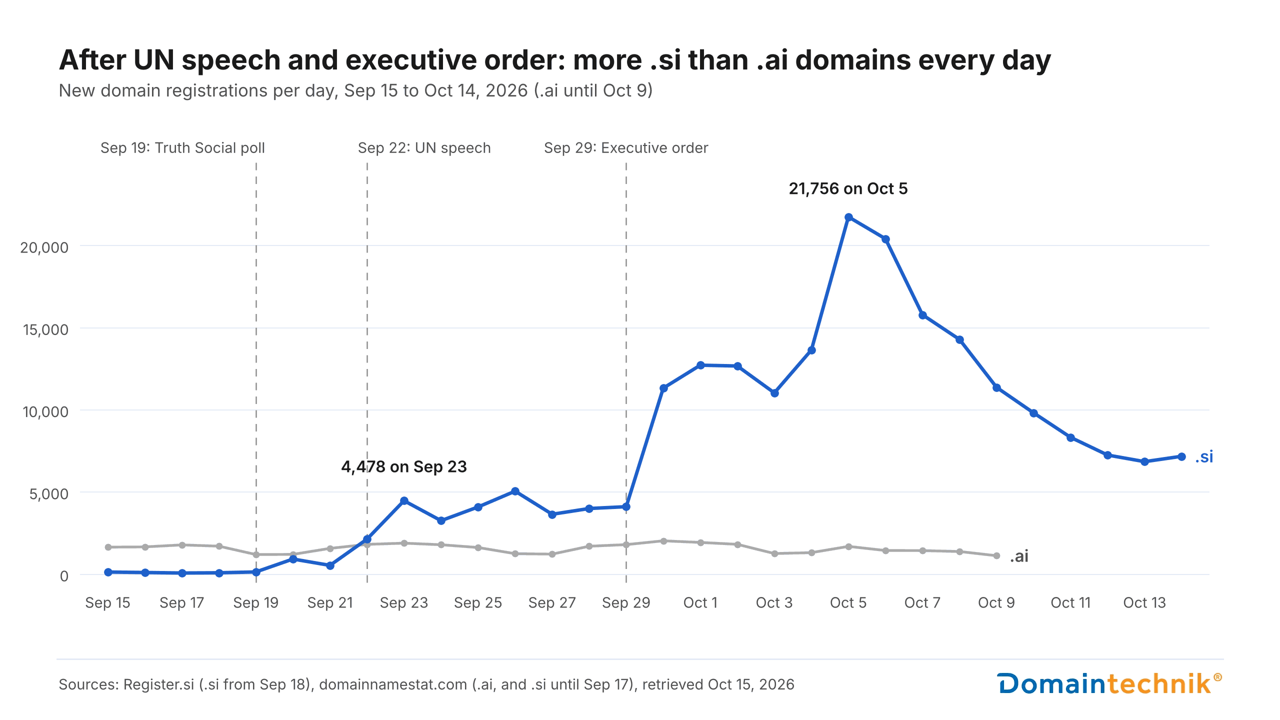 Line chart: new .si and .ai domain registrations per day from September 15 to October 14, 2026 (.ai until October 9). .si overtakes .ai after Trump's UN speech on September 22, reaches 4,478 on September 23 and, after the executive order, a record 21,756 on October 5; most recently around 7,000 per day. Sources: Register.si for .si from September 18, domainnamestat.com for .ai.