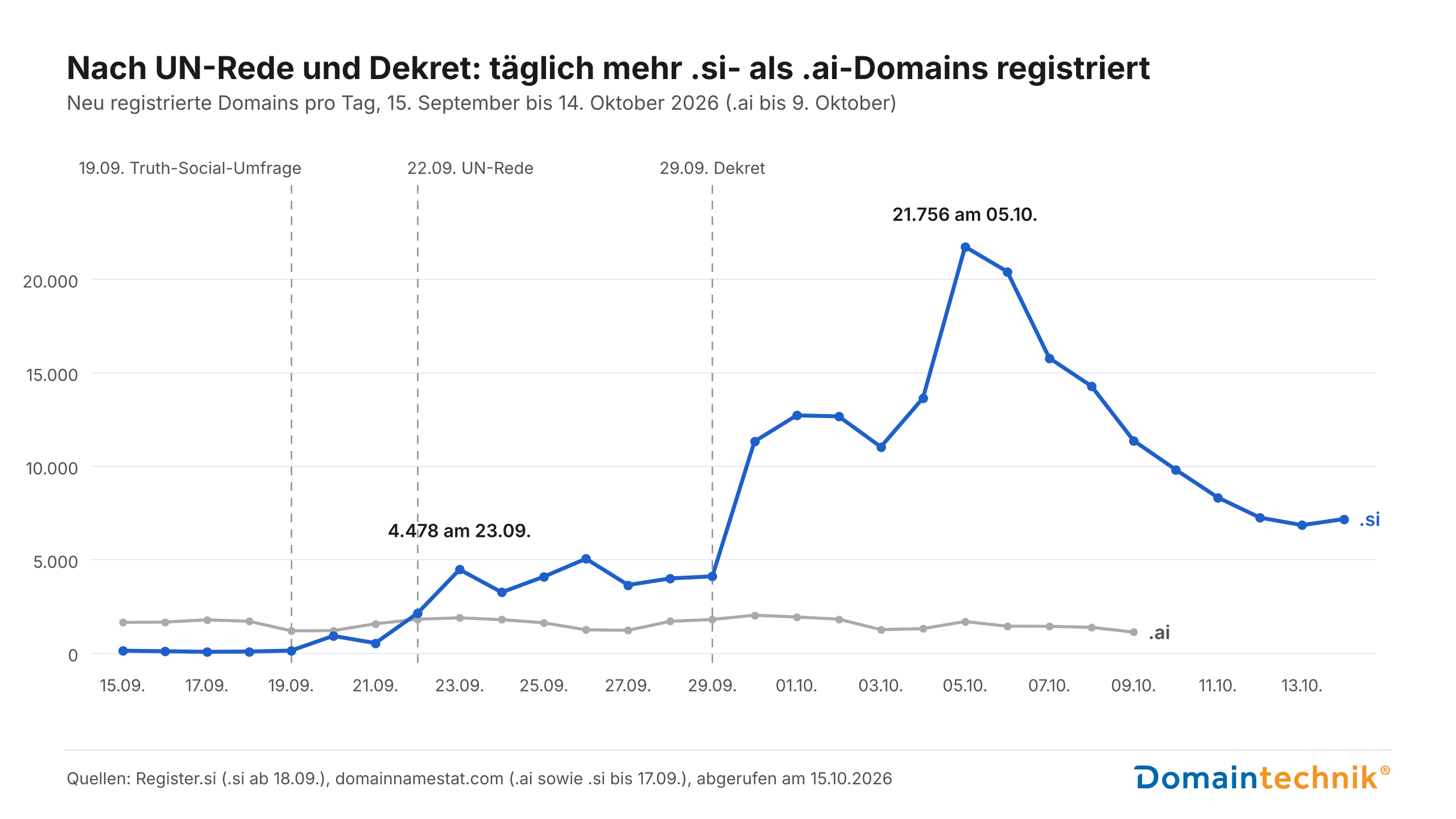 Liniendiagramm: Neu registrierte .si- und .ai-Domains pro Tag vom 15. September bis 14. Oktober 2026 (.ai bis 9. Oktober). .si überholt .ai nach Trumps UN-Rede am 22. September, erreicht 4.478 am 23. September und nach dem Dekret den bisherigen Rekord von 21.756 am 5. Oktober; zuletzt rund 7.000 pro Tag. Quellen: Register.si für .si ab 18. September, domainnamestat.com für .ai.