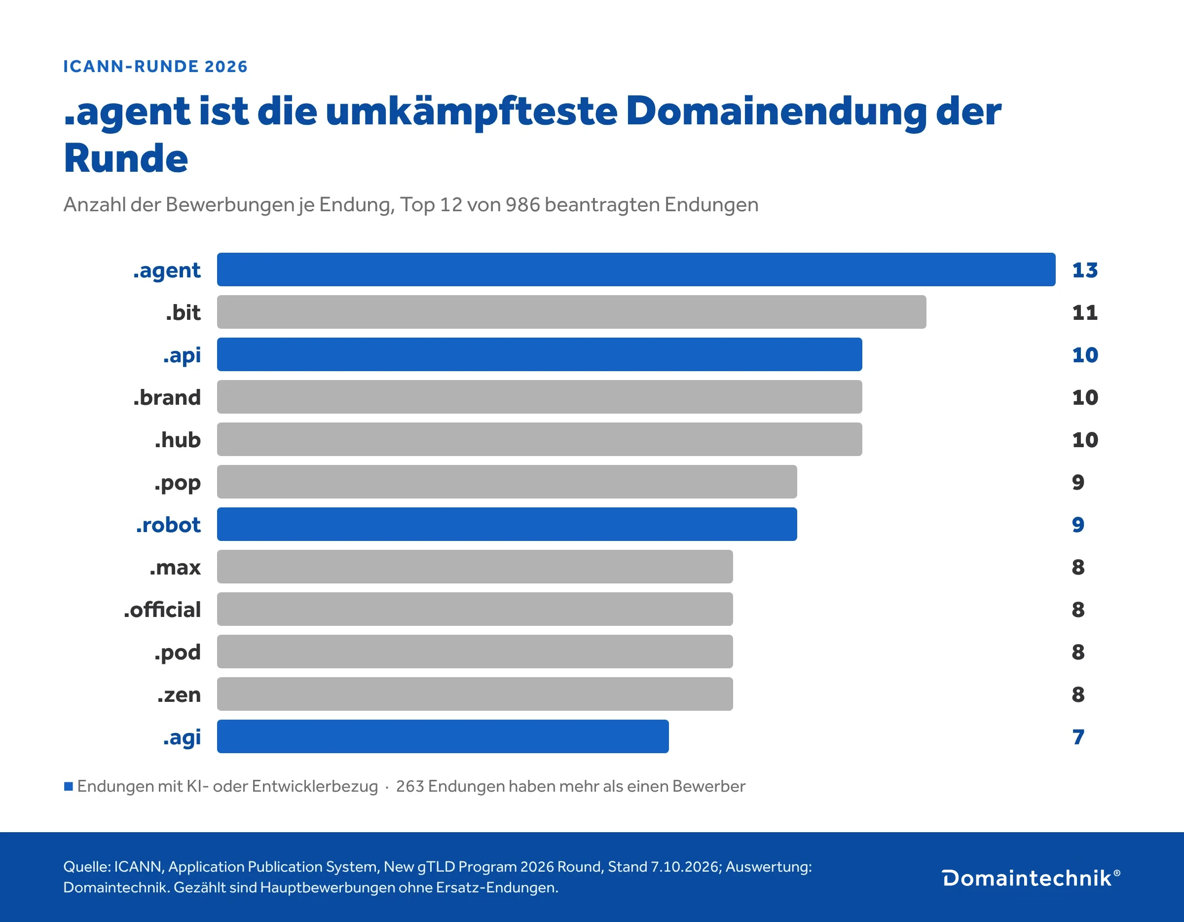 Balkendiagramm: Die umkämpftesten Domainendungen der ICANN-Runde 2026, .agent auf Platz 1 mit 13 Bewerbungen