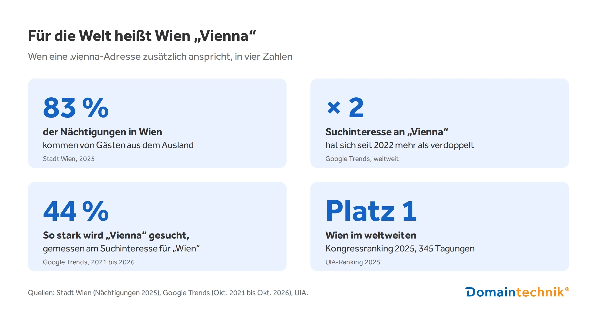 Infografik mit vier Zahlen zu Wien: 83 % der Nächtigungen kommen von Gästen aus dem Ausland, das Suchinteresse an „Vienna“ hat sich seit 2022 mehr als verdoppelt, „Vienna“ erreicht 44 % des Suchinteresses von „Wien“, und Wien liegt auf Platz 1 im weltweiten Kongressranking 2025.