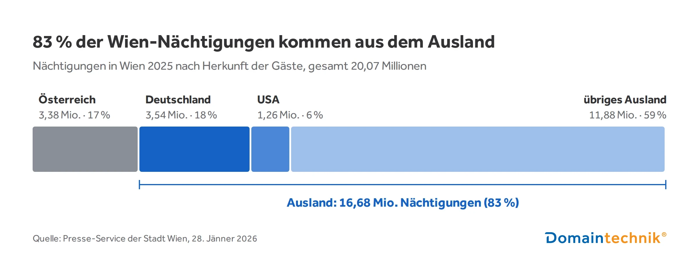 Balkendiagramm: Von 20,07 Millionen Nächtigungen in Wien 2025 kamen 83 % aus dem Ausland, darunter 3,54 Millionen aus Deutschland und 1,26 Millionen aus den USA.