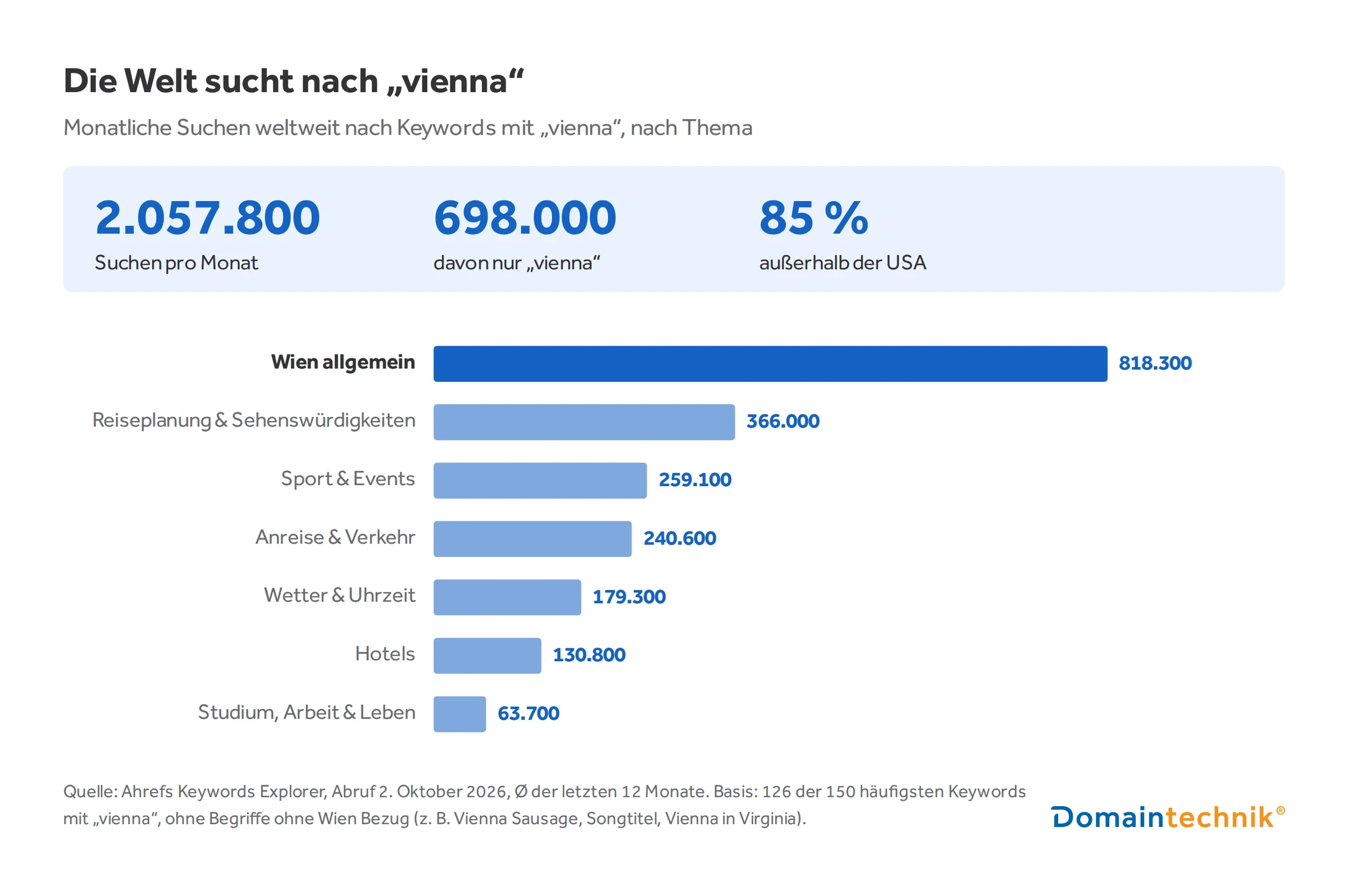 Balkendiagramm: Weltweit rund 2,06 Millionen monatliche Google-Suchen nach Keywords mit „vienna“, davon 698.000 nur „vienna“. Nach Thema: Wien allgemein 818.300, Reiseplanung und Sehenswürdigkeiten 366.000, Sport und Events 259.100, Anreise und Verkehr 240.600, Wetter und Uhrzeit 179.300, Hotels 130.800, Studium, Arbeit und Leben 63.700. Quelle: Ahrefs, Oktober 2026.
