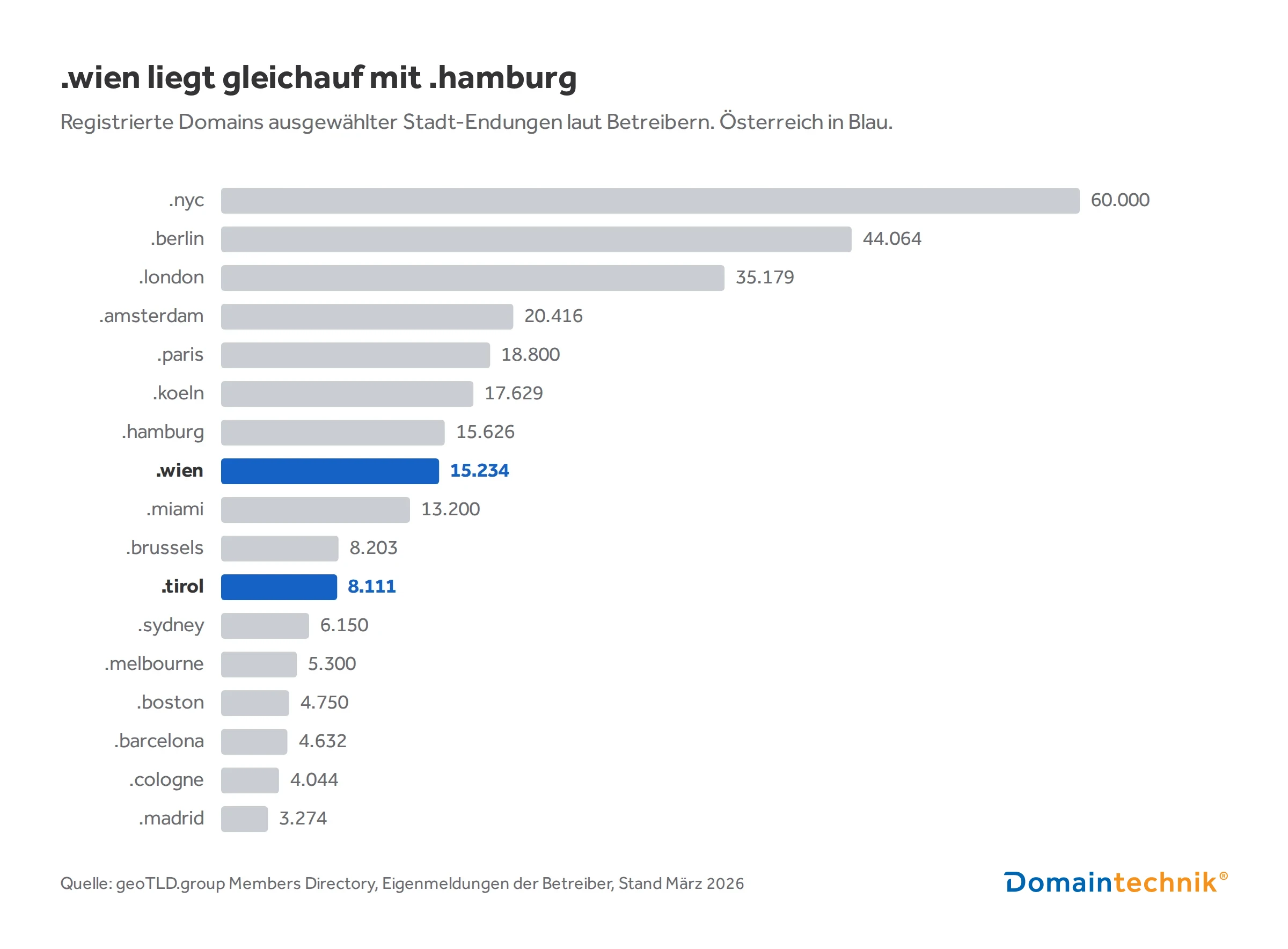 Balkendiagramm mit registrierten Domains ausgewählter Stadt-Endungen laut Betreibern, Stand März 2026: .nyc führt mit 60.000 Domains, .wien liegt mit 15.234 gleichauf mit .hamburg mit 15.626, .tirol zählt 8.111 Domains.