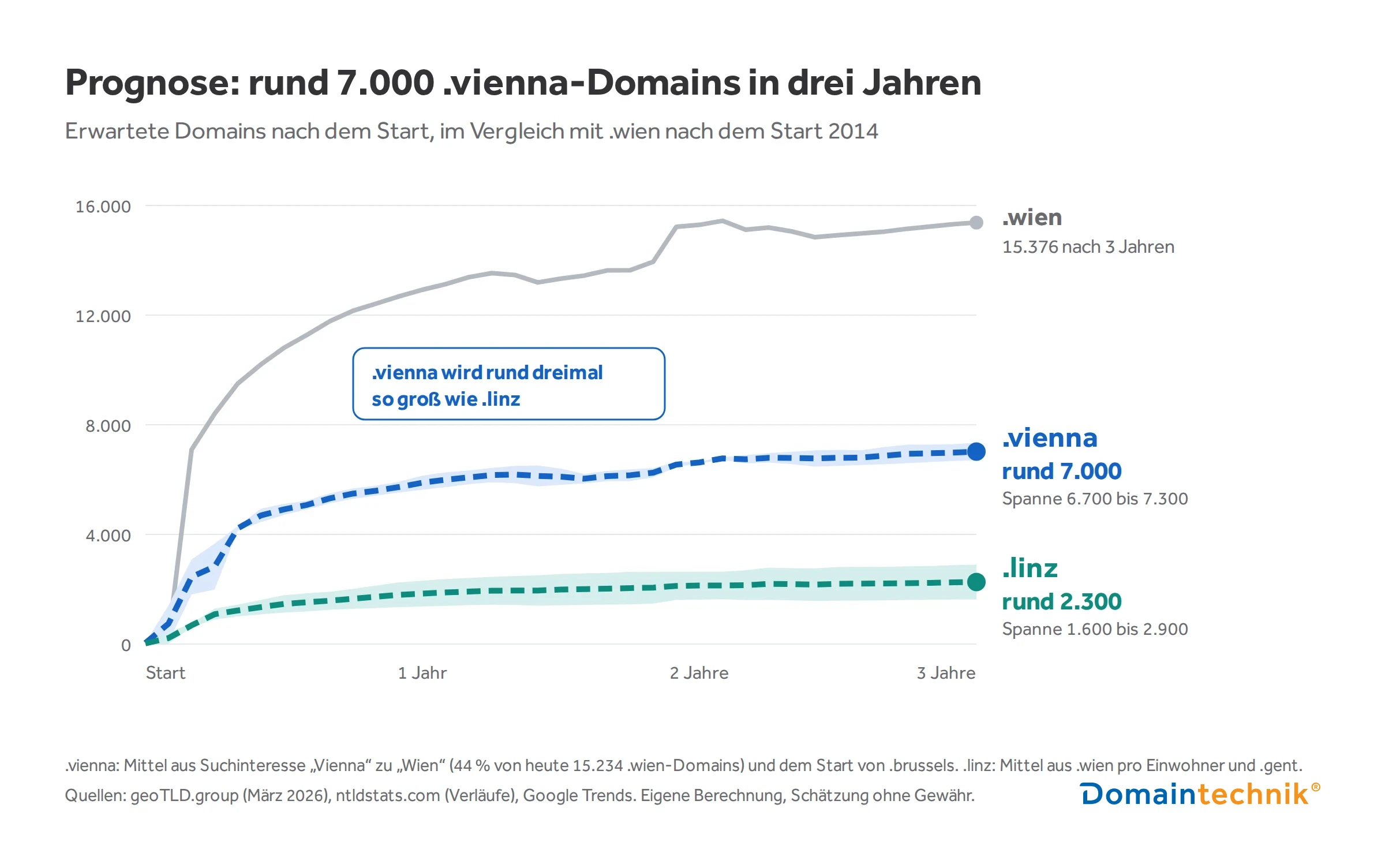 Liniendiagramm mit der Prognose von Domaintechnik: Drei Jahre nach dem Start werden rund 7.000 .vienna-Domains erwartet, rund dreimal so viele wie bei .linz mit rund 2.300. Zum Vergleich zeigt das Diagramm den tatsächlichen Verlauf von .wien nach dem Start 2014.