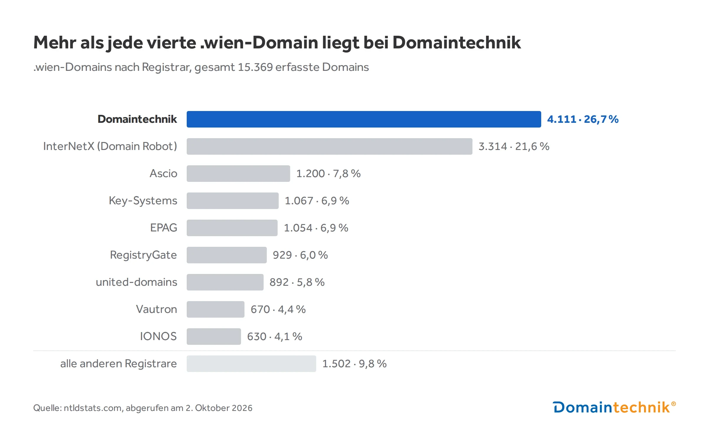 Balkendiagramm mit den Anteilen der Registrare an .wien-Domains laut ntldstats.com: Domaintechnik verwaltet 4.111 von 15.369 erfassten Domains, das sind 26,7 %, gefolgt von InterNetX mit 3.314 und Ascio mit 1.200.